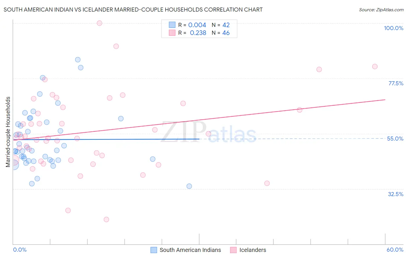 South American Indian vs Icelander Married-couple Households