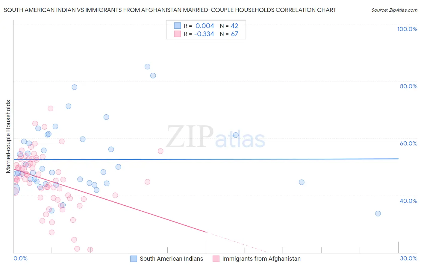 South American Indian vs Immigrants from Afghanistan Married-couple Households