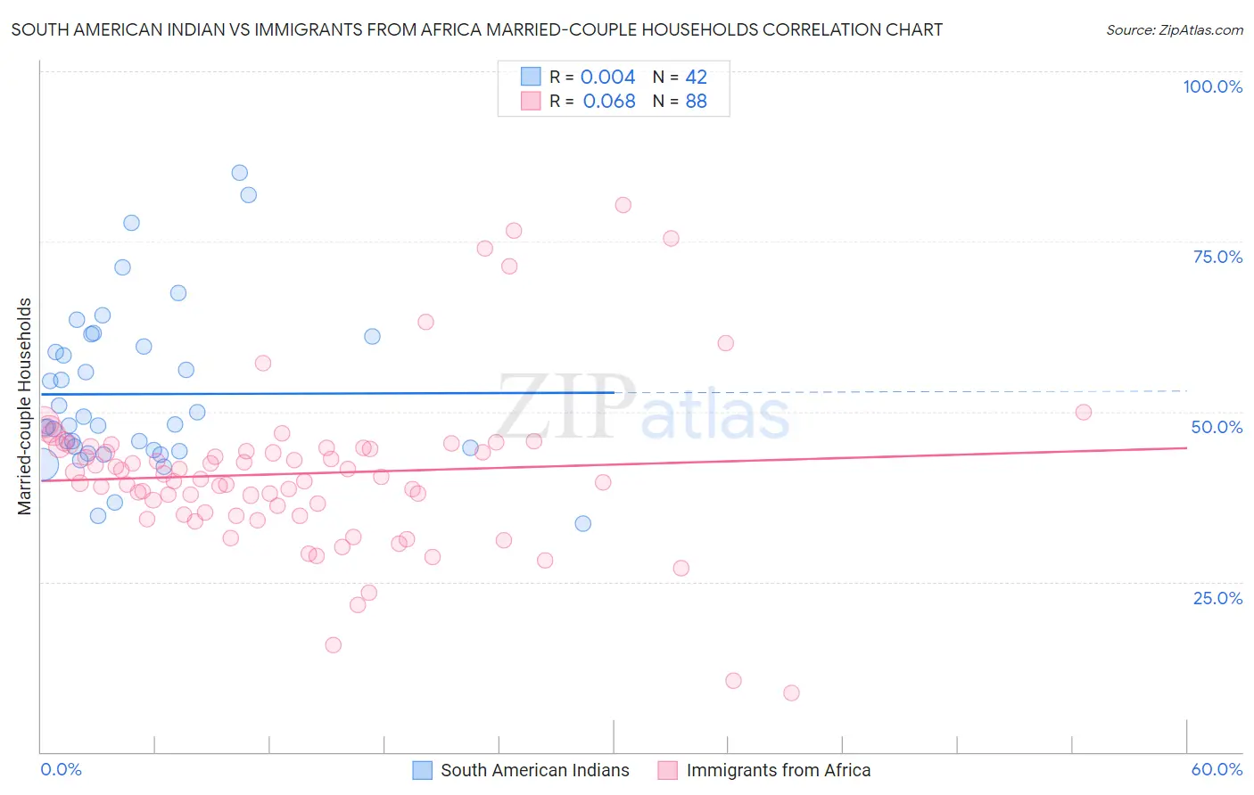 South American Indian vs Immigrants from Africa Married-couple Households