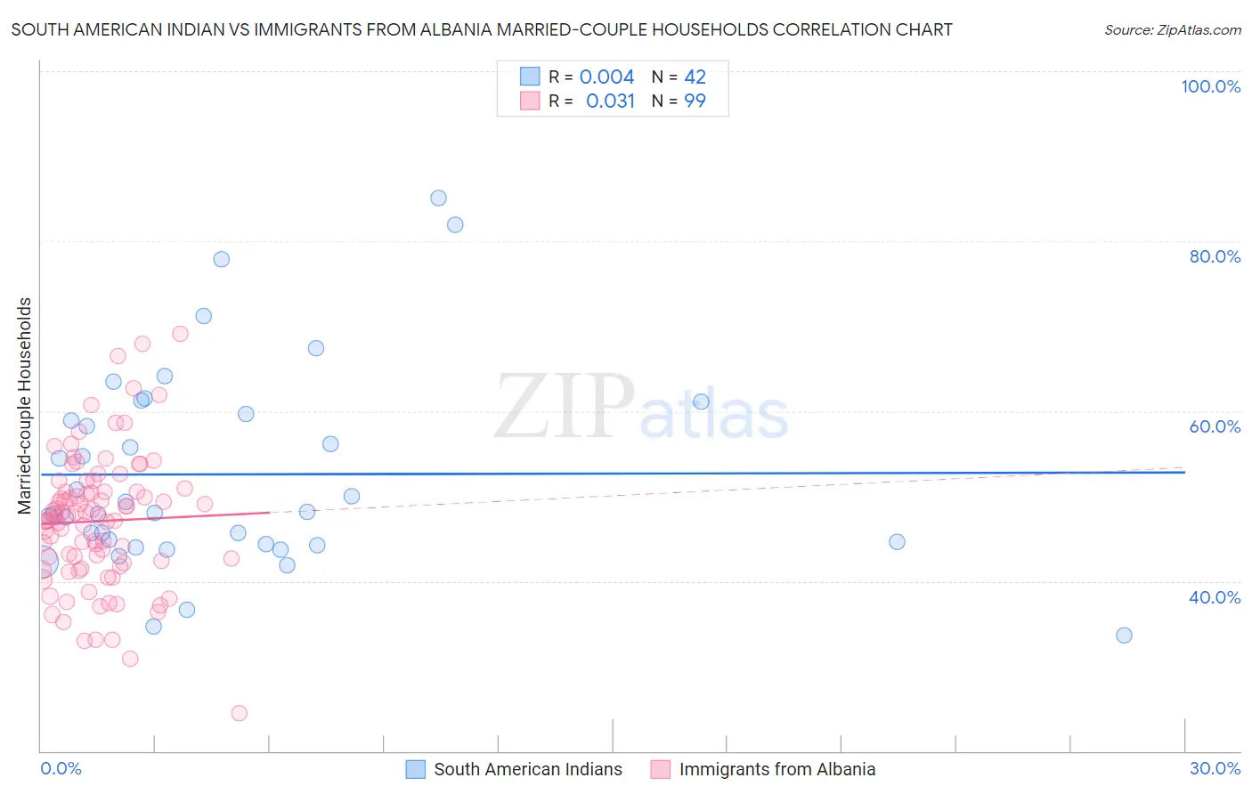 South American Indian vs Immigrants from Albania Married-couple Households