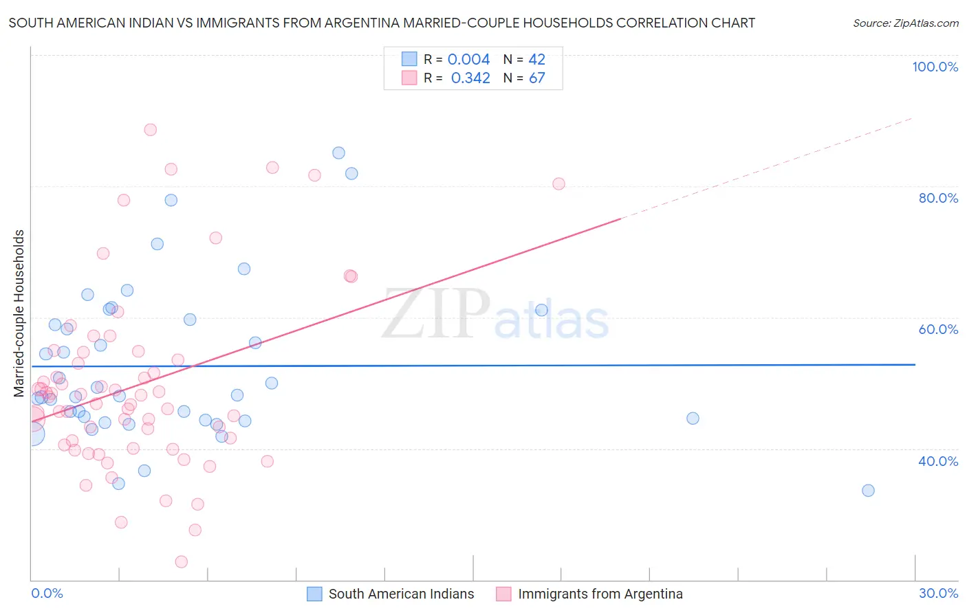 South American Indian vs Immigrants from Argentina Married-couple Households