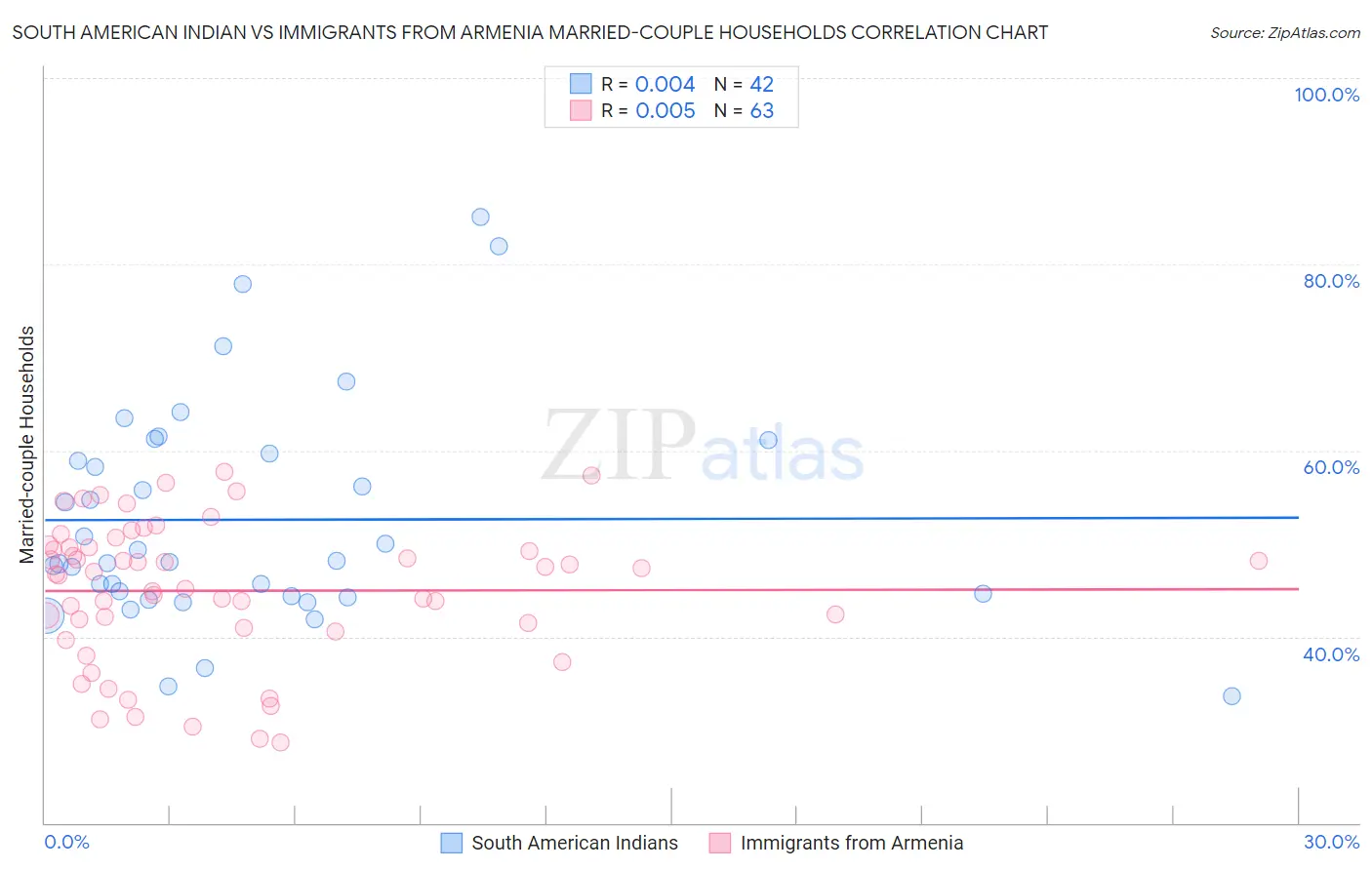 South American Indian vs Immigrants from Armenia Married-couple Households