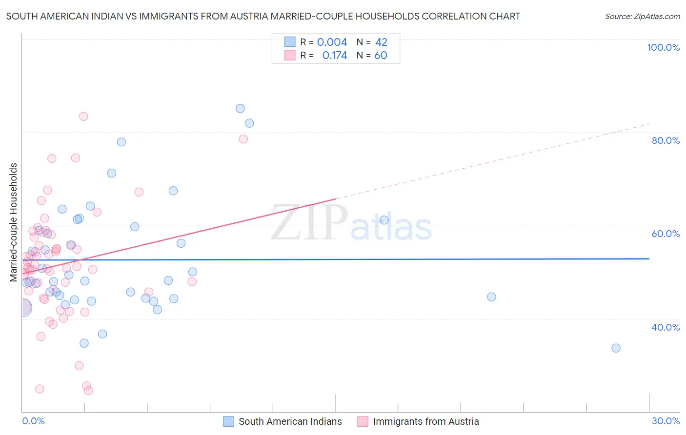 South American Indian vs Immigrants from Austria Married-couple Households