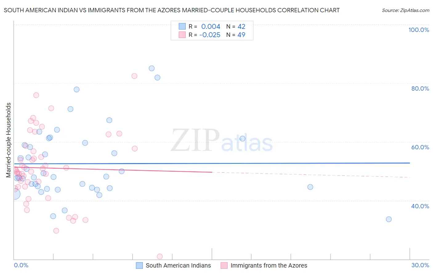 South American Indian vs Immigrants from the Azores Married-couple Households