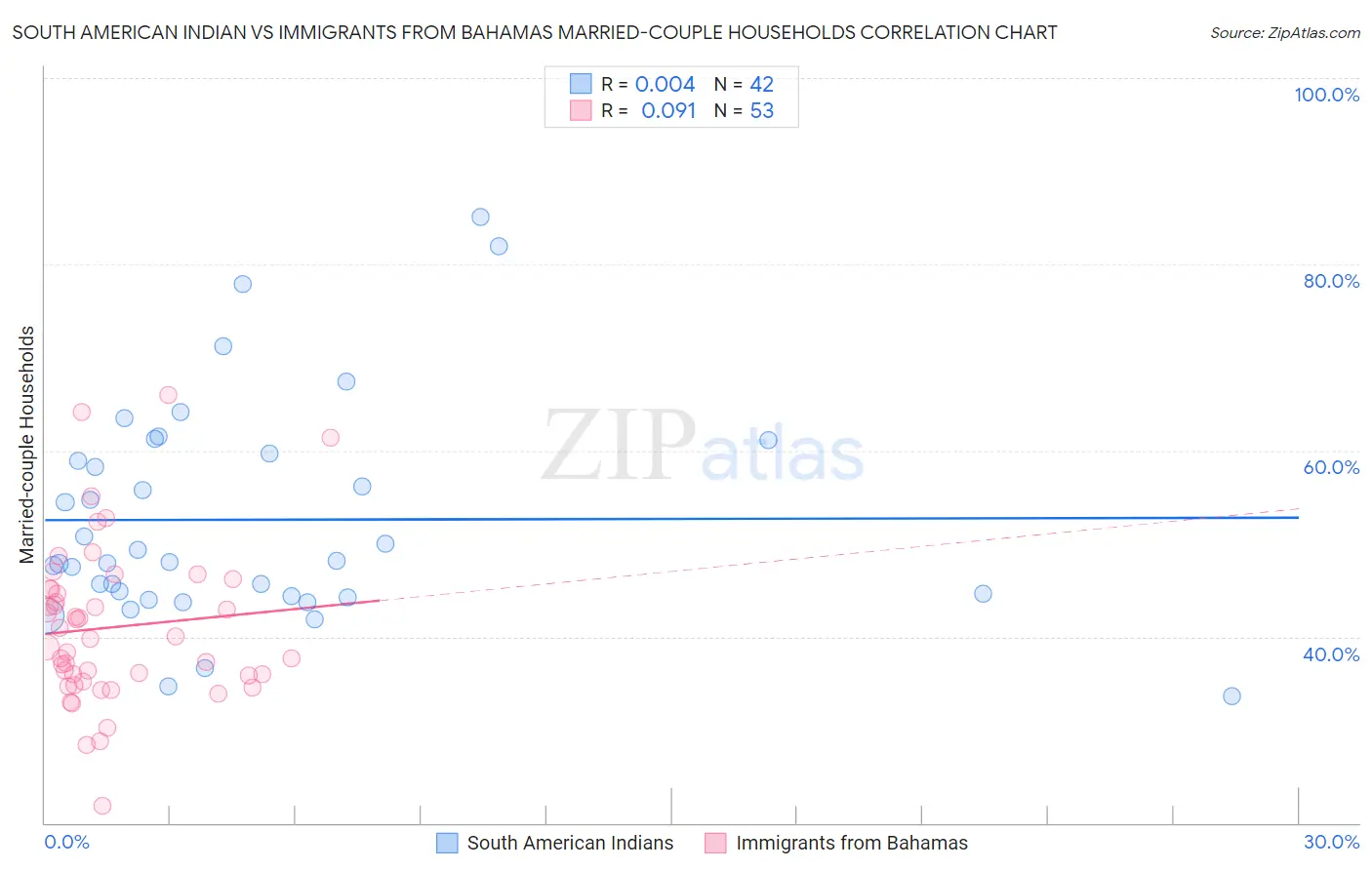 South American Indian vs Immigrants from Bahamas Married-couple Households