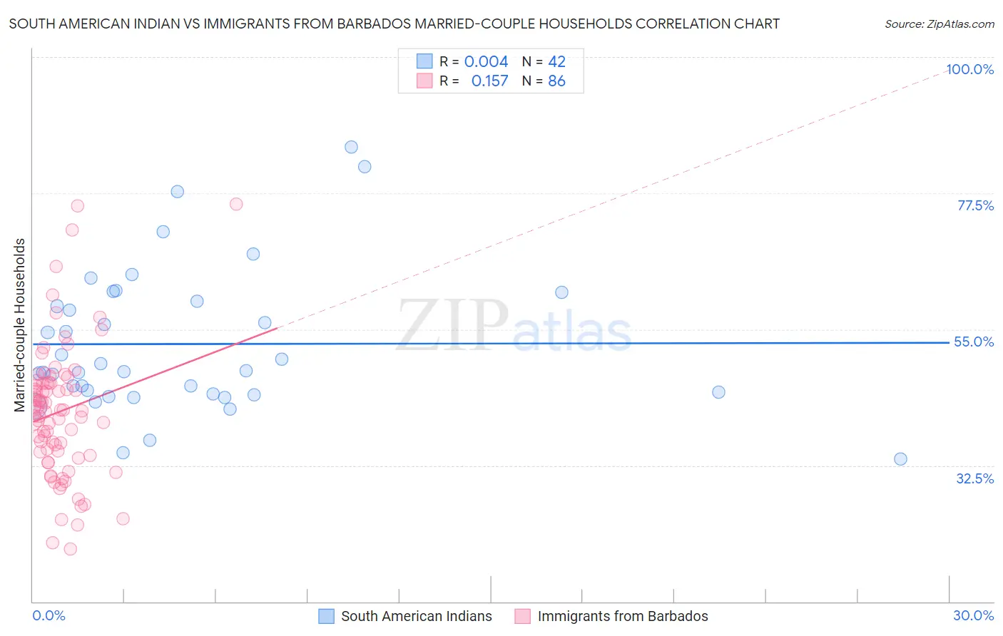 South American Indian vs Immigrants from Barbados Married-couple Households