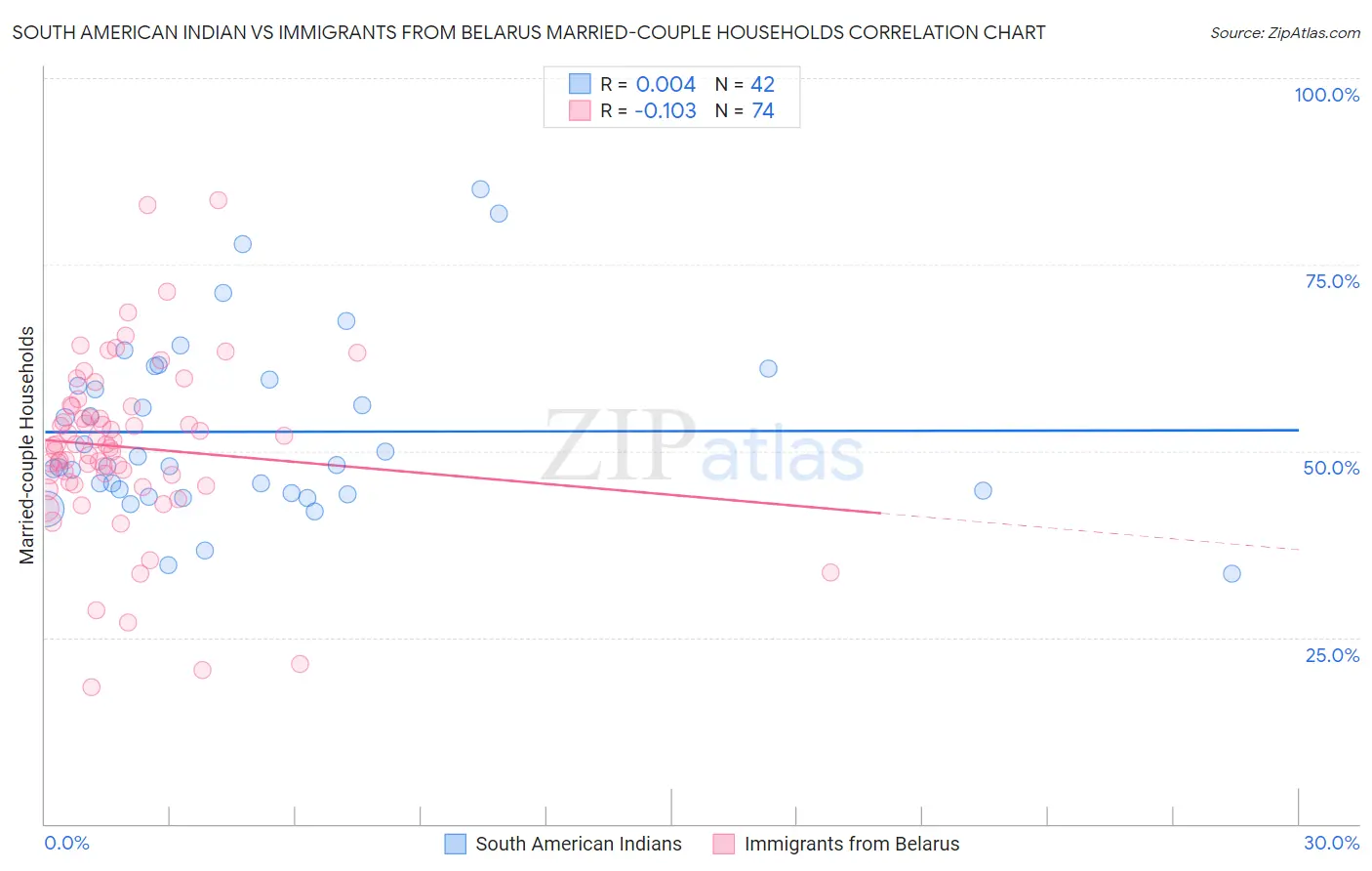 South American Indian vs Immigrants from Belarus Married-couple Households