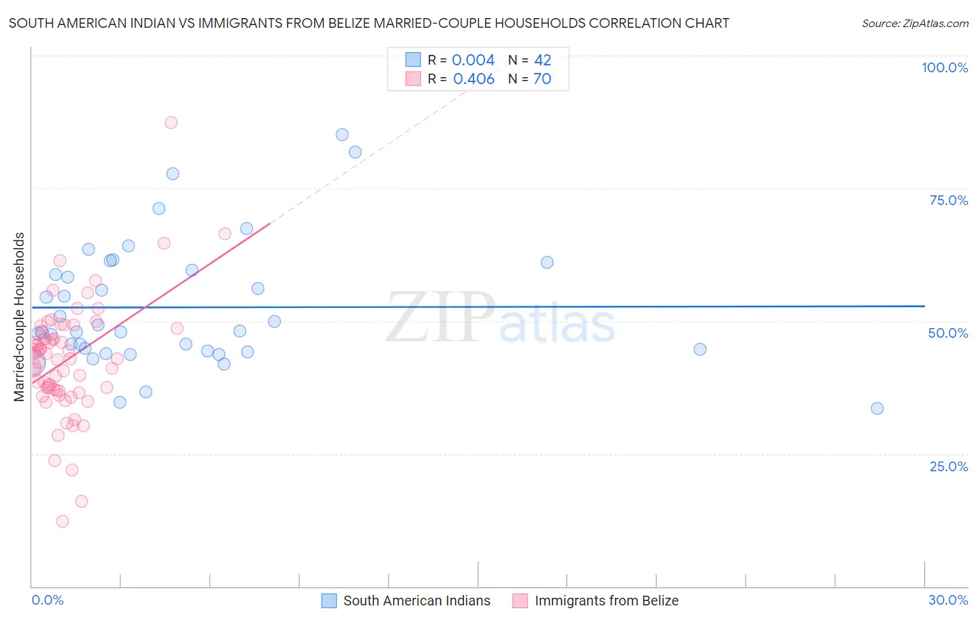 South American Indian vs Immigrants from Belize Married-couple Households