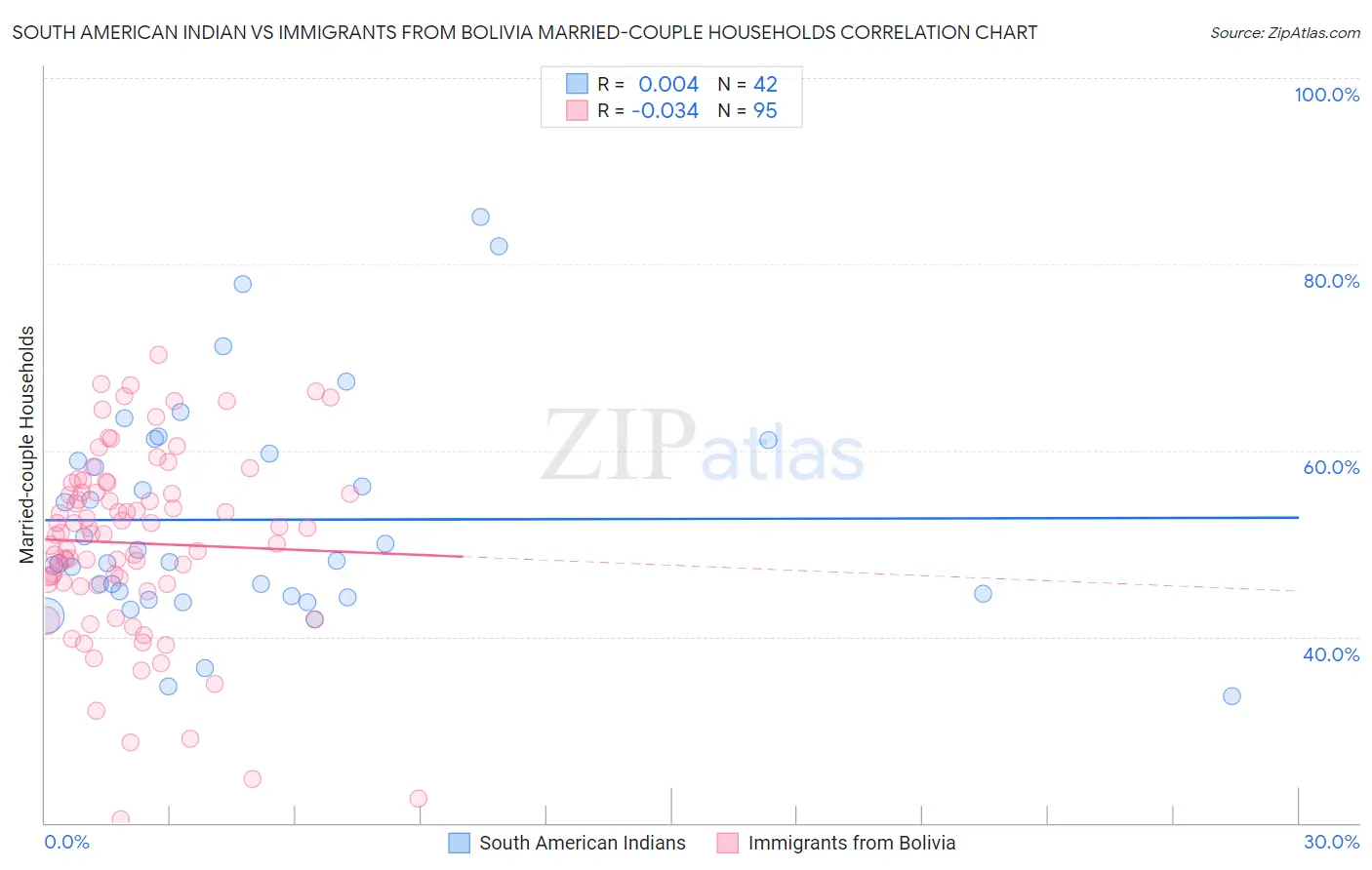 South American Indian vs Immigrants from Bolivia Married-couple Households