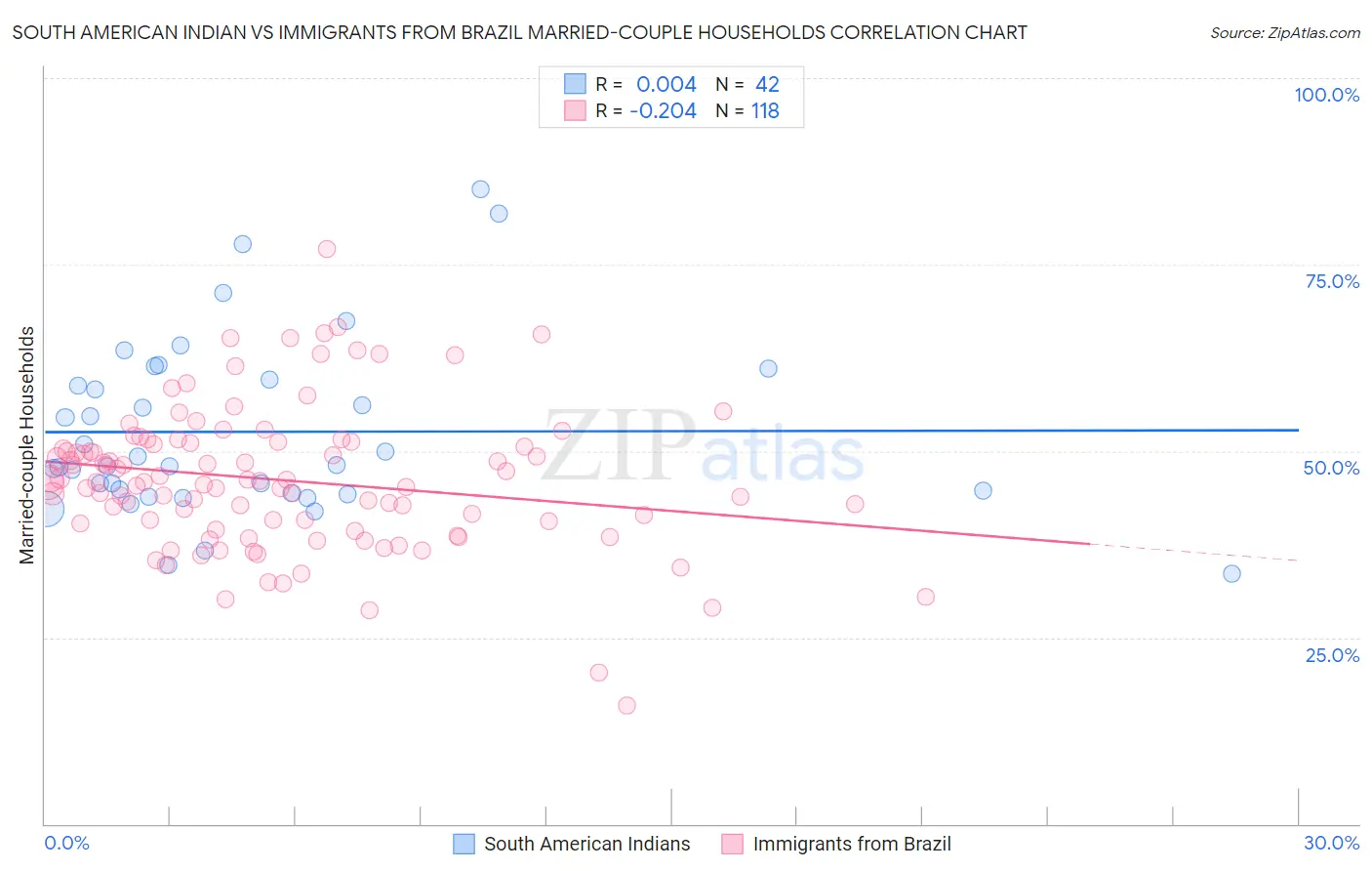 South American Indian vs Immigrants from Brazil Married-couple Households