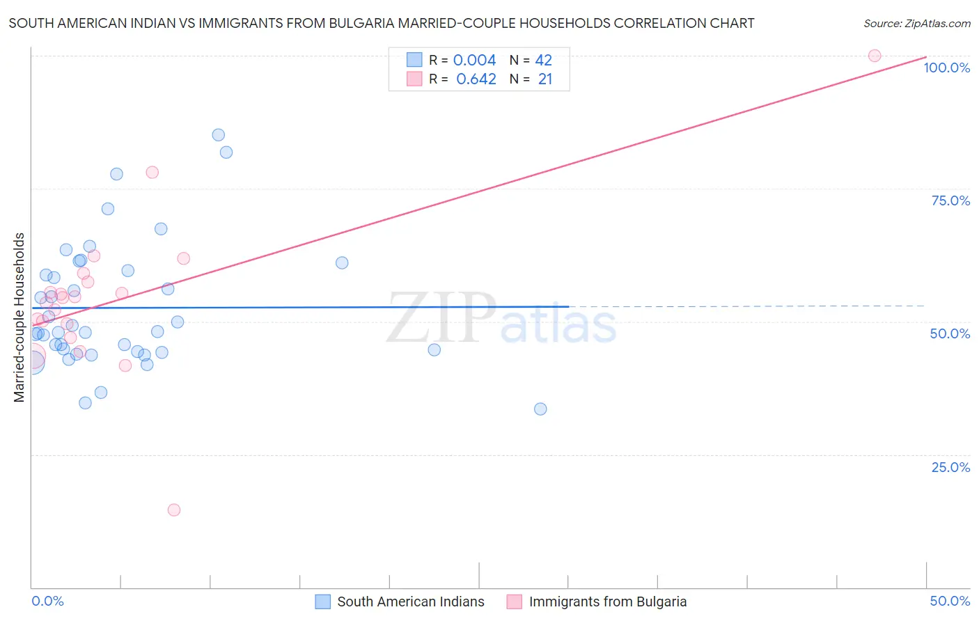 South American Indian vs Immigrants from Bulgaria Married-couple Households