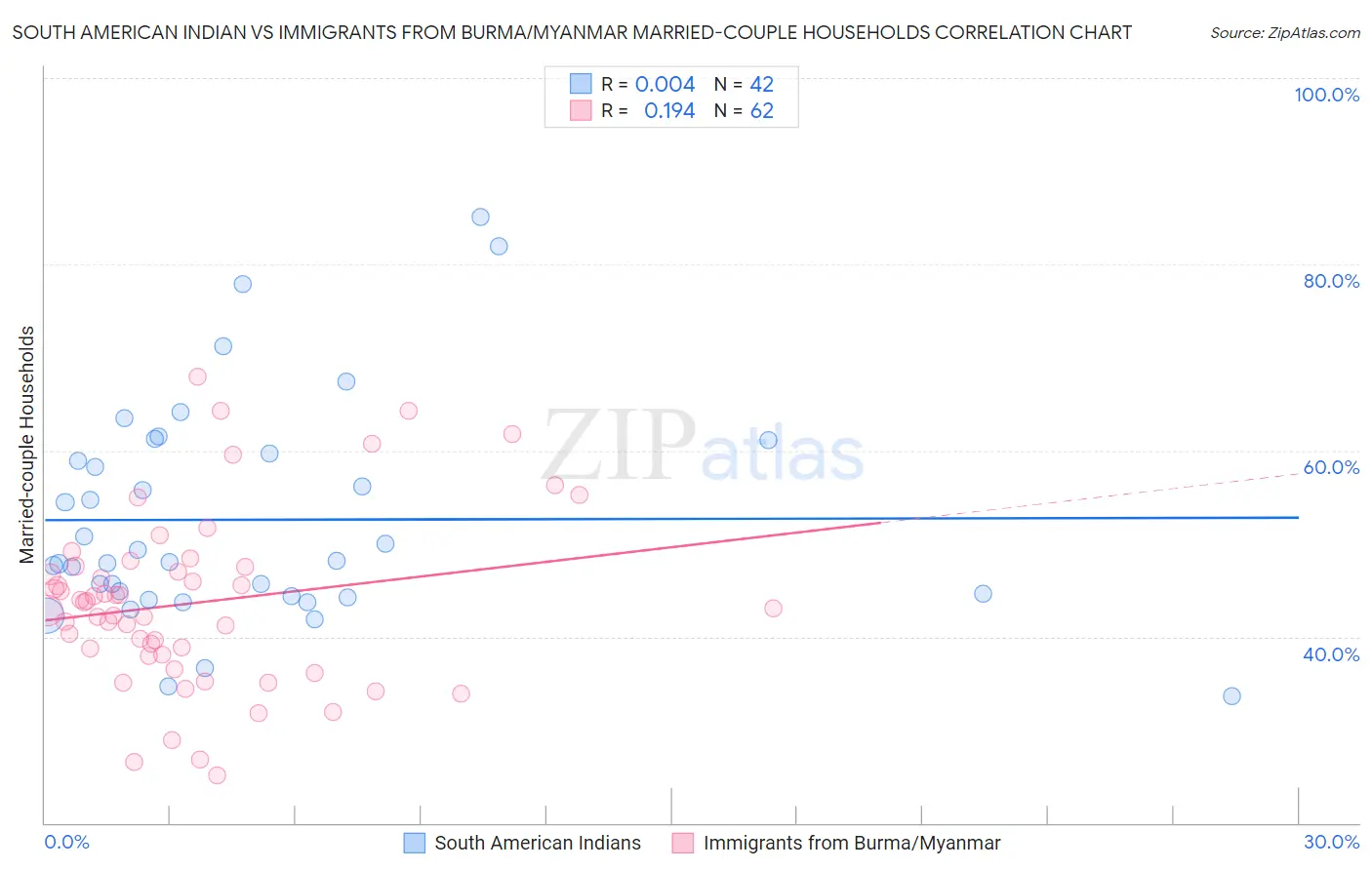 South American Indian vs Immigrants from Burma/Myanmar Married-couple Households