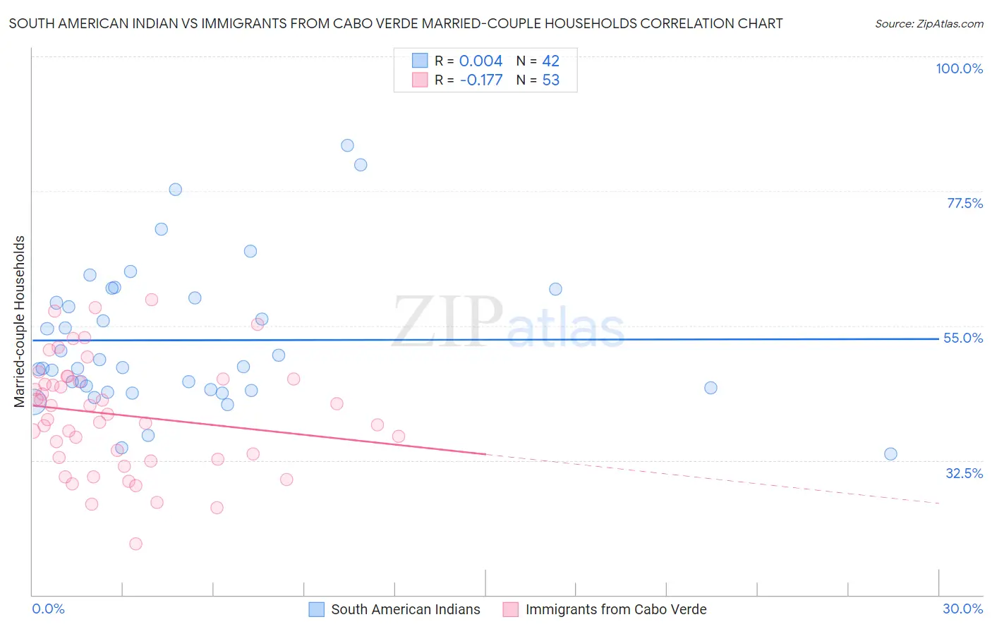 South American Indian vs Immigrants from Cabo Verde Married-couple Households