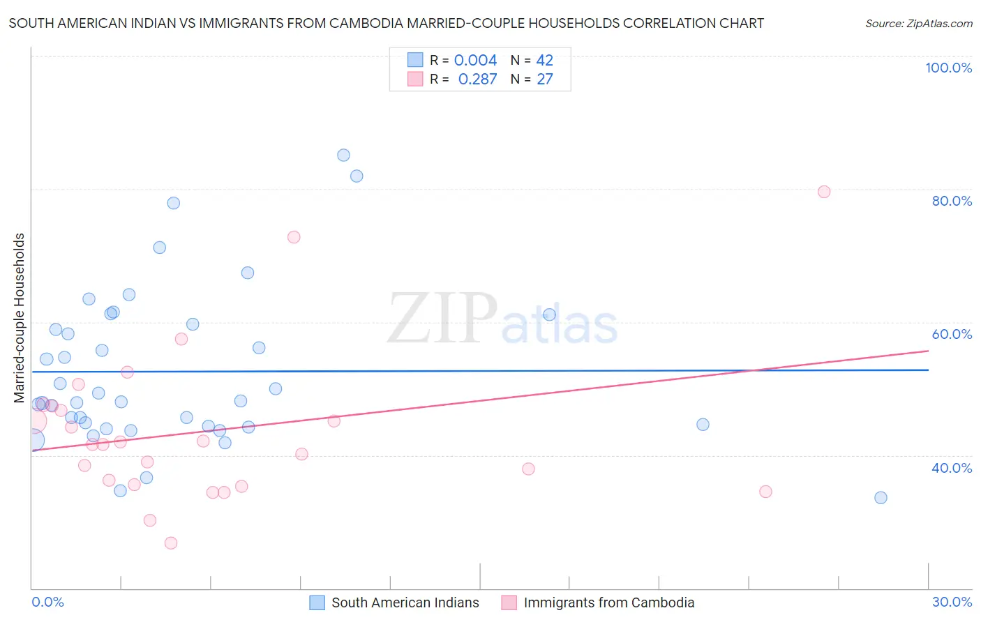 South American Indian vs Immigrants from Cambodia Married-couple Households