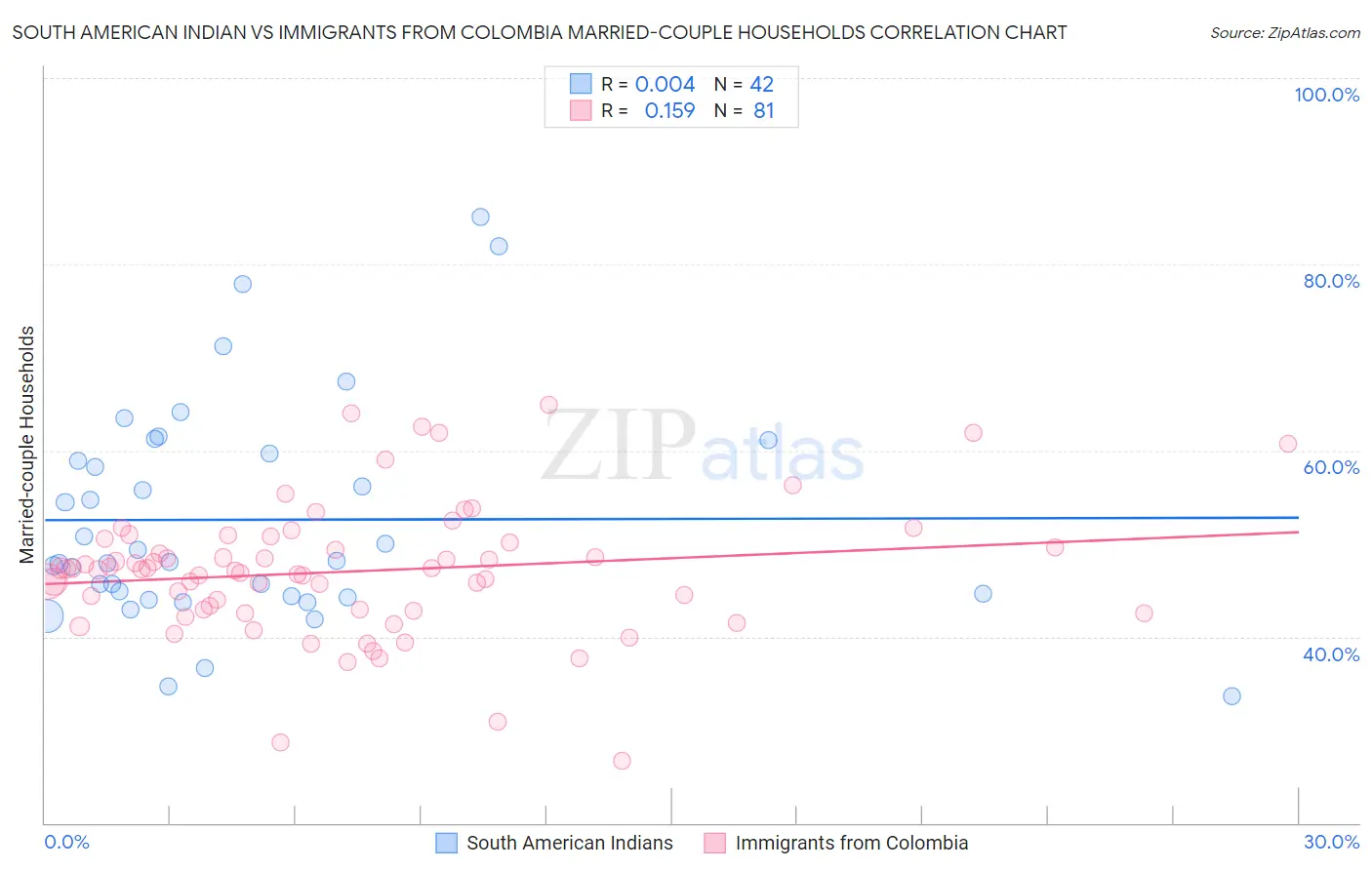 South American Indian vs Immigrants from Colombia Married-couple Households