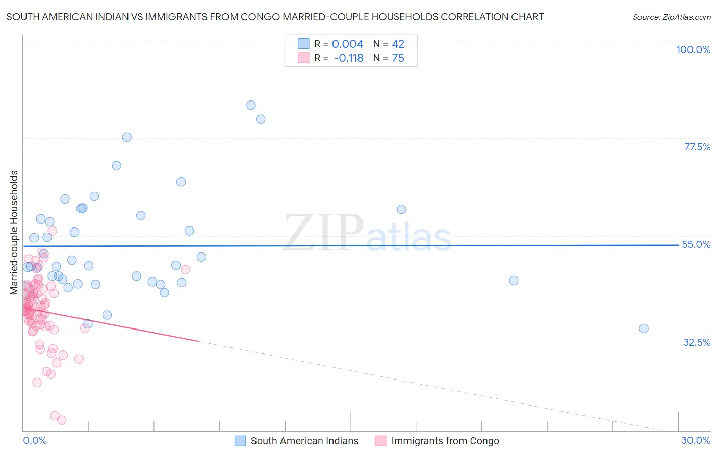 South American Indian vs Immigrants from Congo Married-couple Households