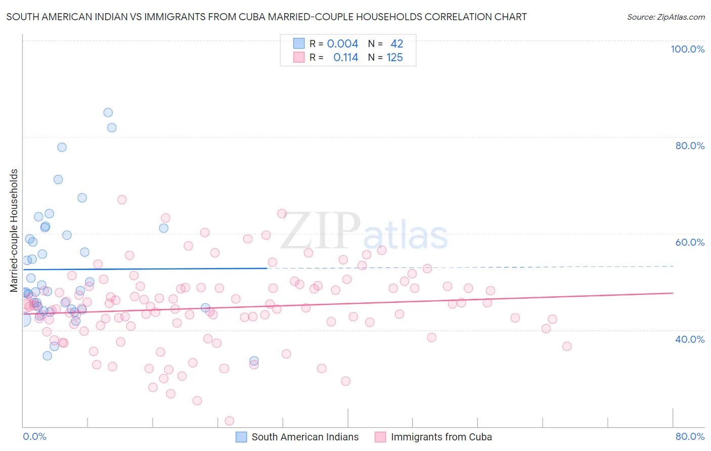 South American Indian vs Immigrants from Cuba Married-couple Households