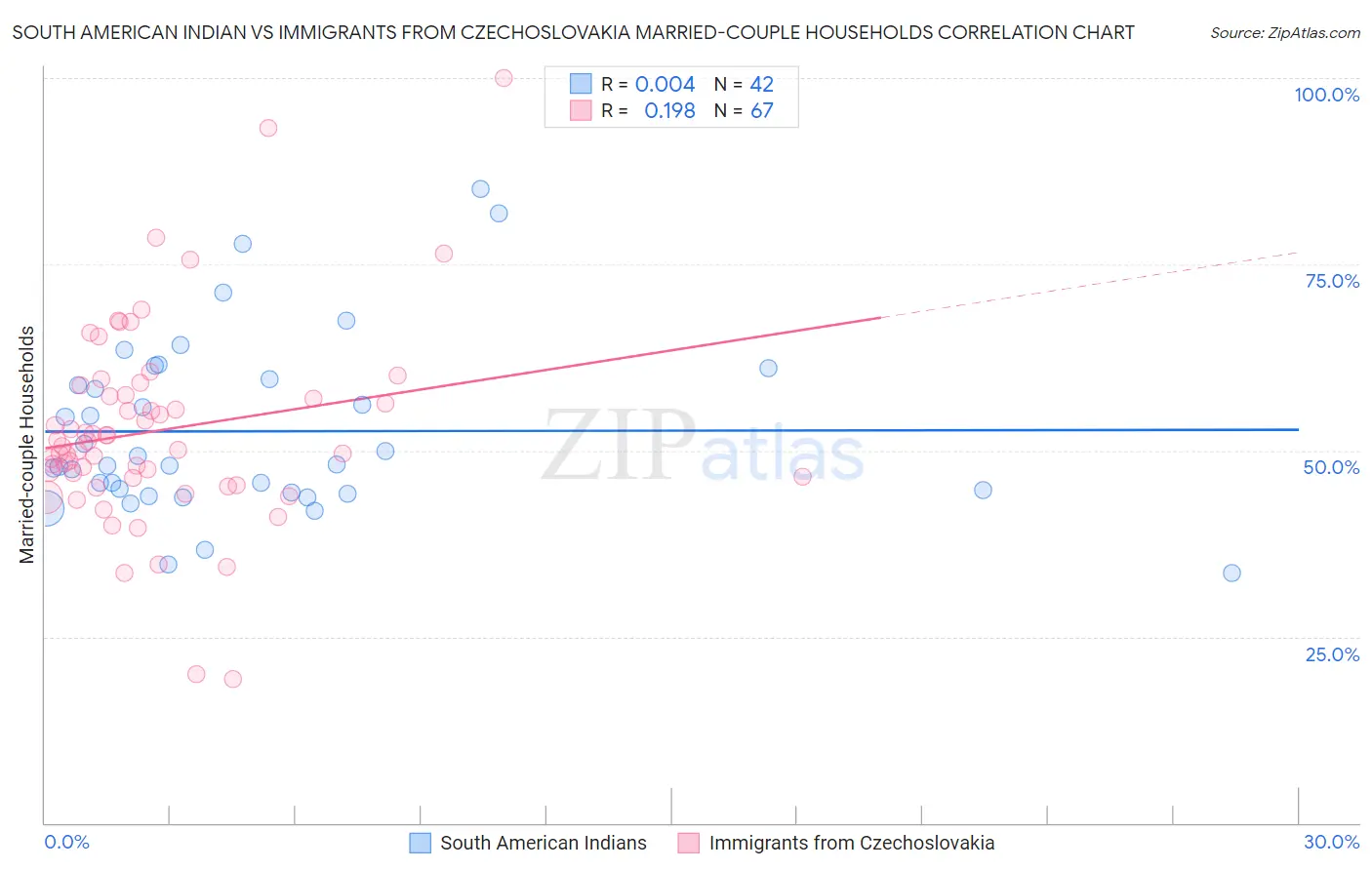 South American Indian vs Immigrants from Czechoslovakia Married-couple Households