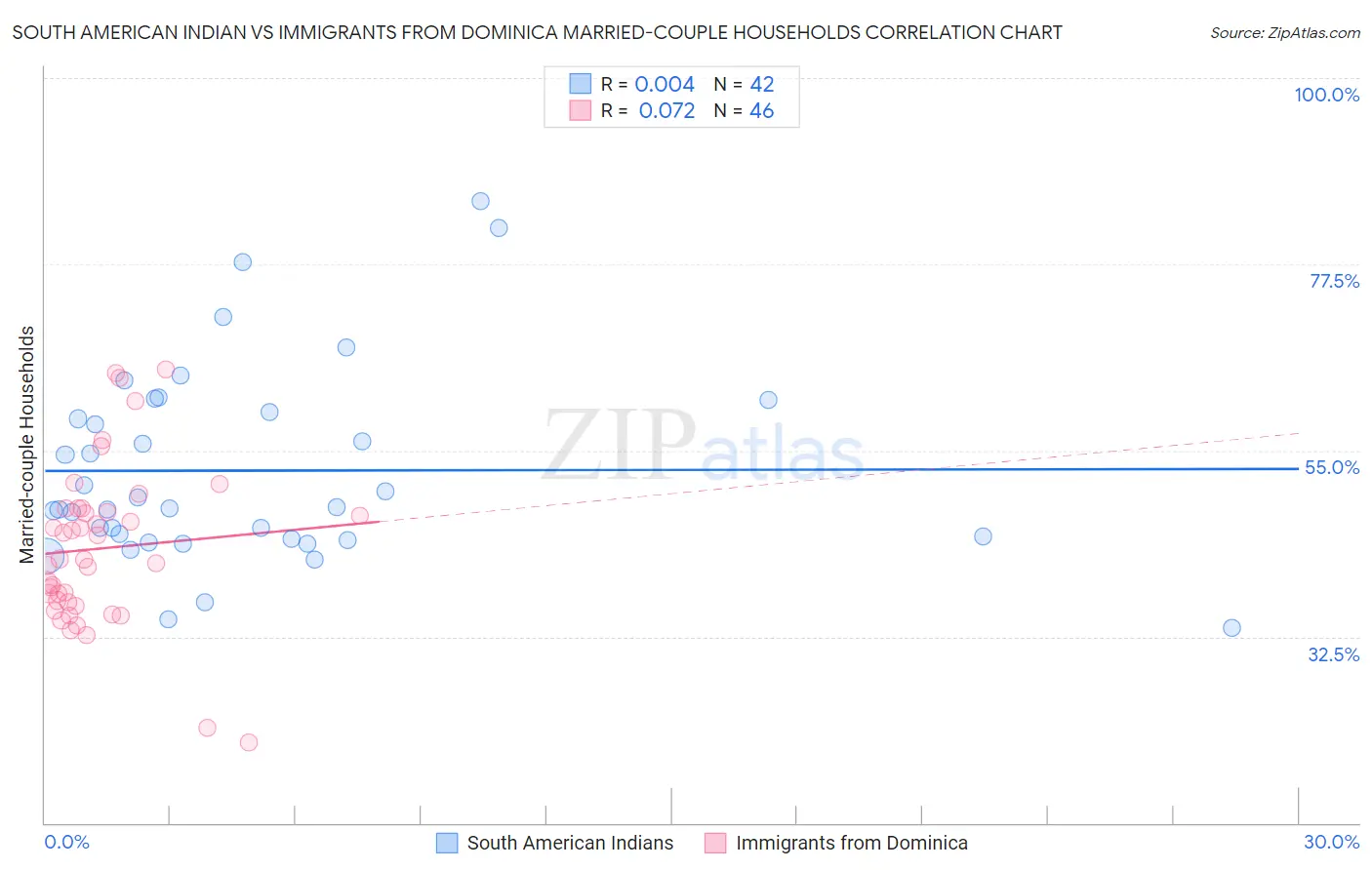 South American Indian vs Immigrants from Dominica Married-couple Households