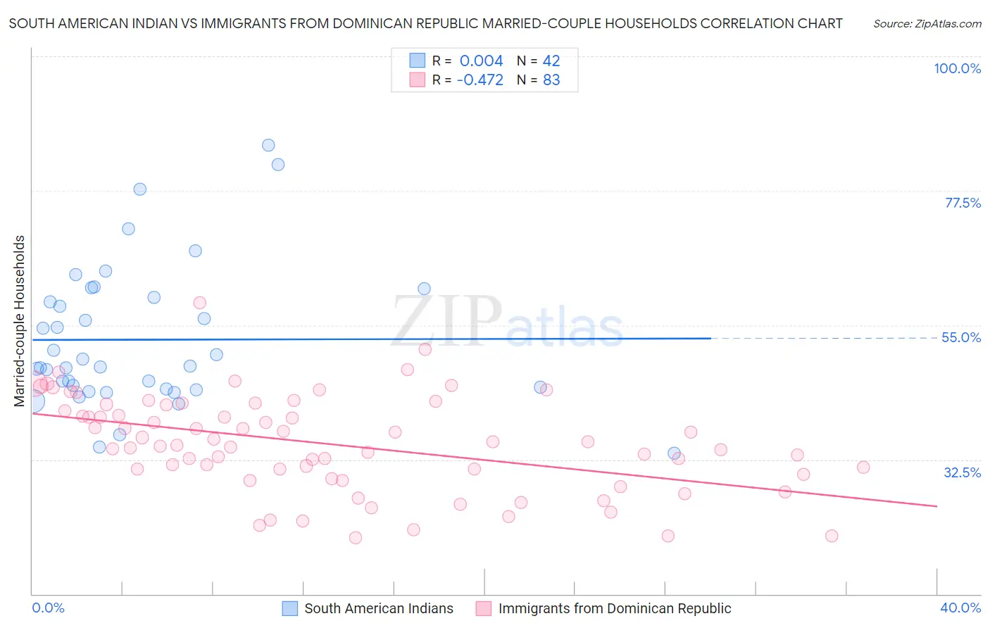 South American Indian vs Immigrants from Dominican Republic Married-couple Households