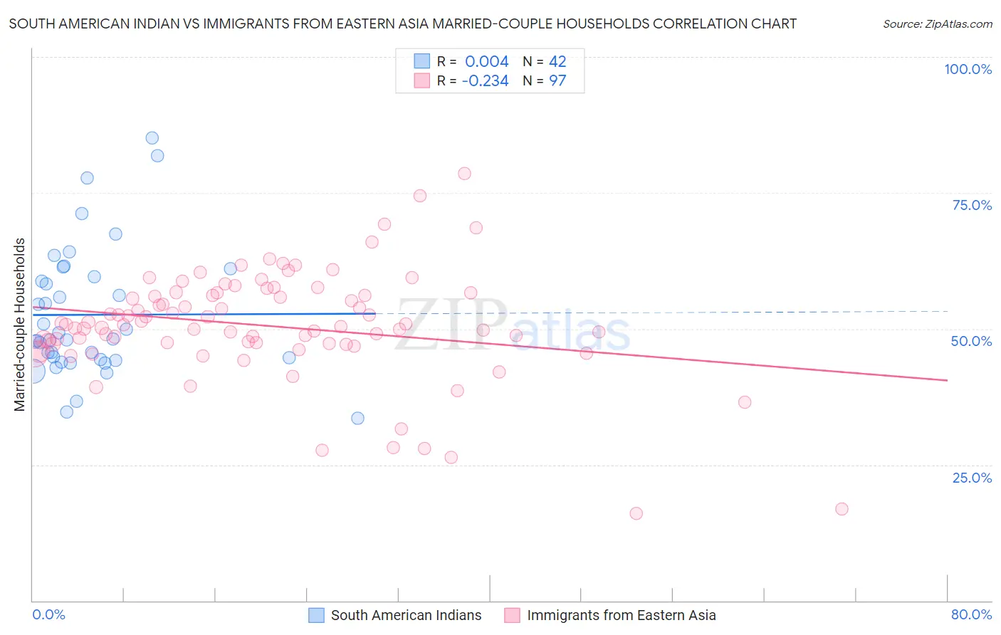 South American Indian vs Immigrants from Eastern Asia Married-couple Households