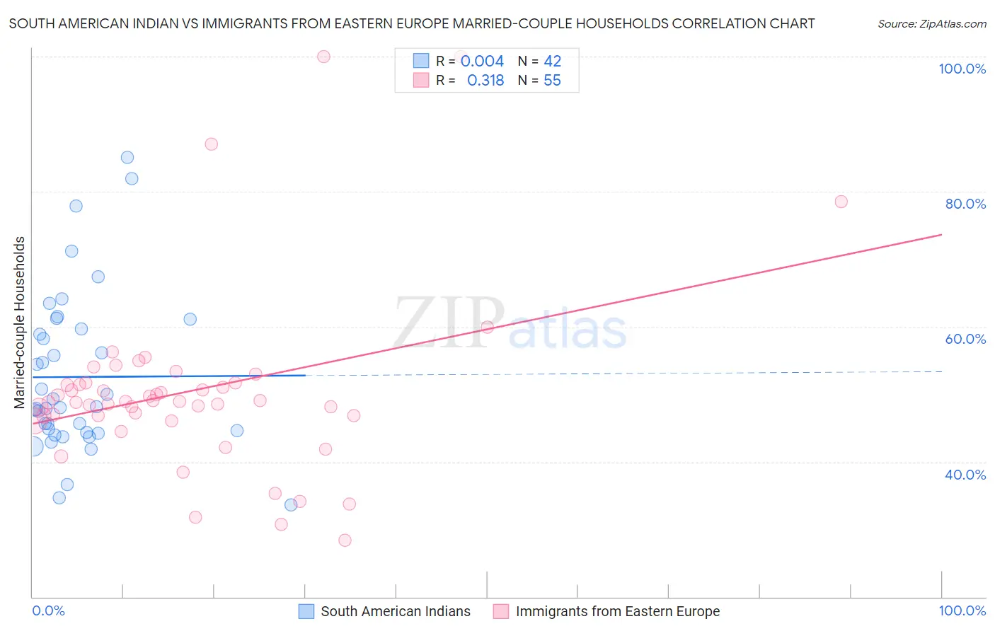 South American Indian vs Immigrants from Eastern Europe Married-couple Households