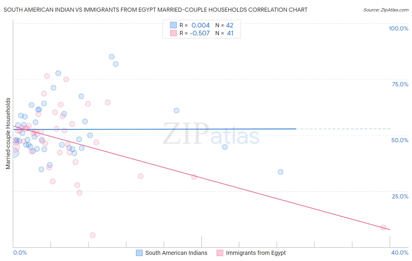 South American Indian vs Immigrants from Egypt Married-couple Households