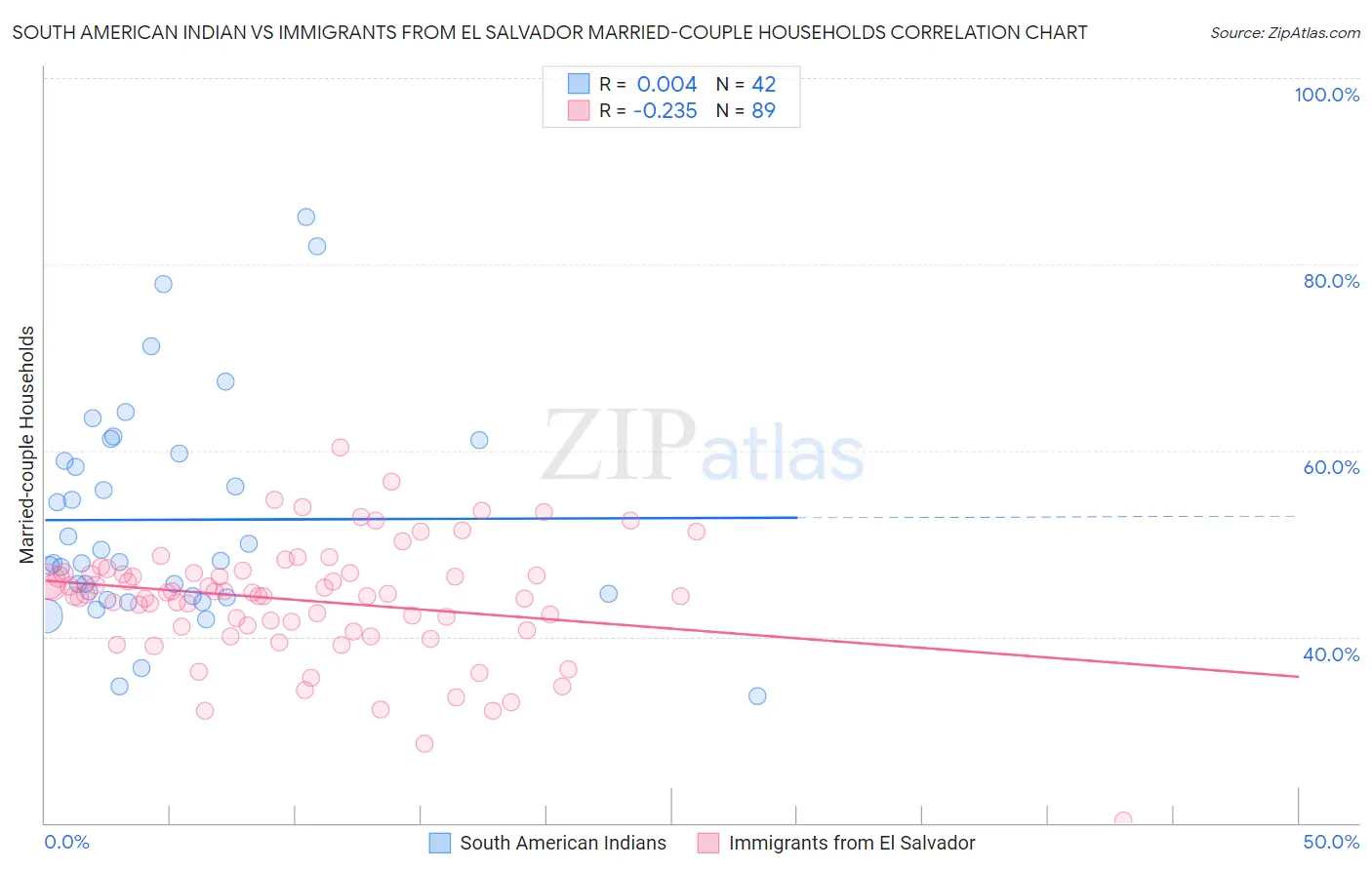 South American Indian vs Immigrants from El Salvador Married-couple Households