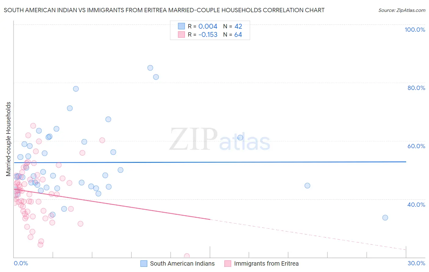 South American Indian vs Immigrants from Eritrea Married-couple Households