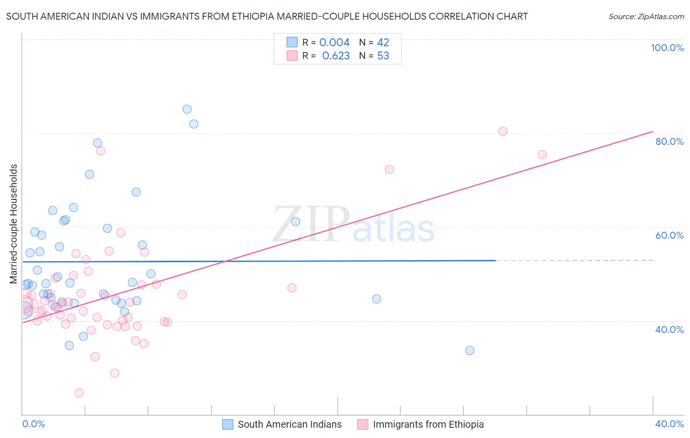 South American Indian vs Immigrants from Ethiopia Married-couple Households