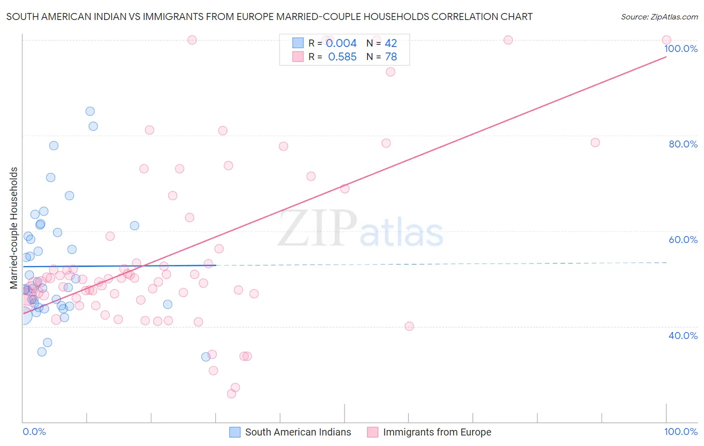 South American Indian vs Immigrants from Europe Married-couple Households