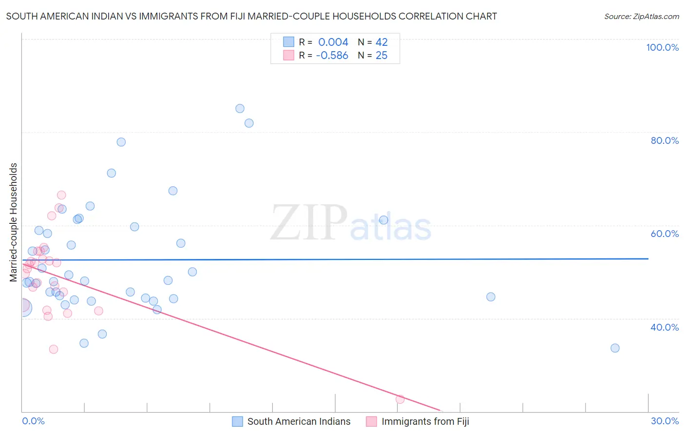 South American Indian vs Immigrants from Fiji Married-couple Households