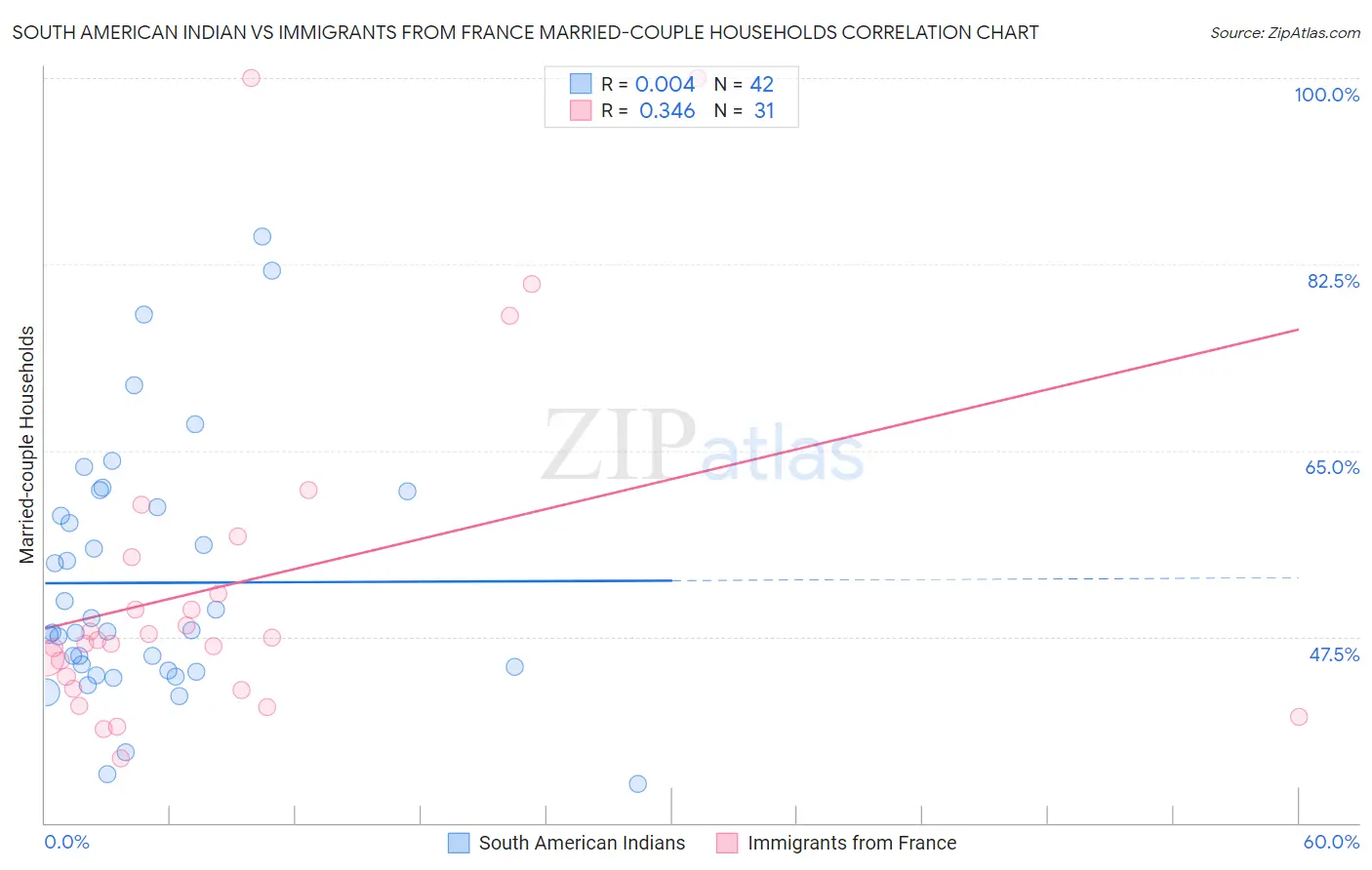 South American Indian vs Immigrants from France Married-couple Households