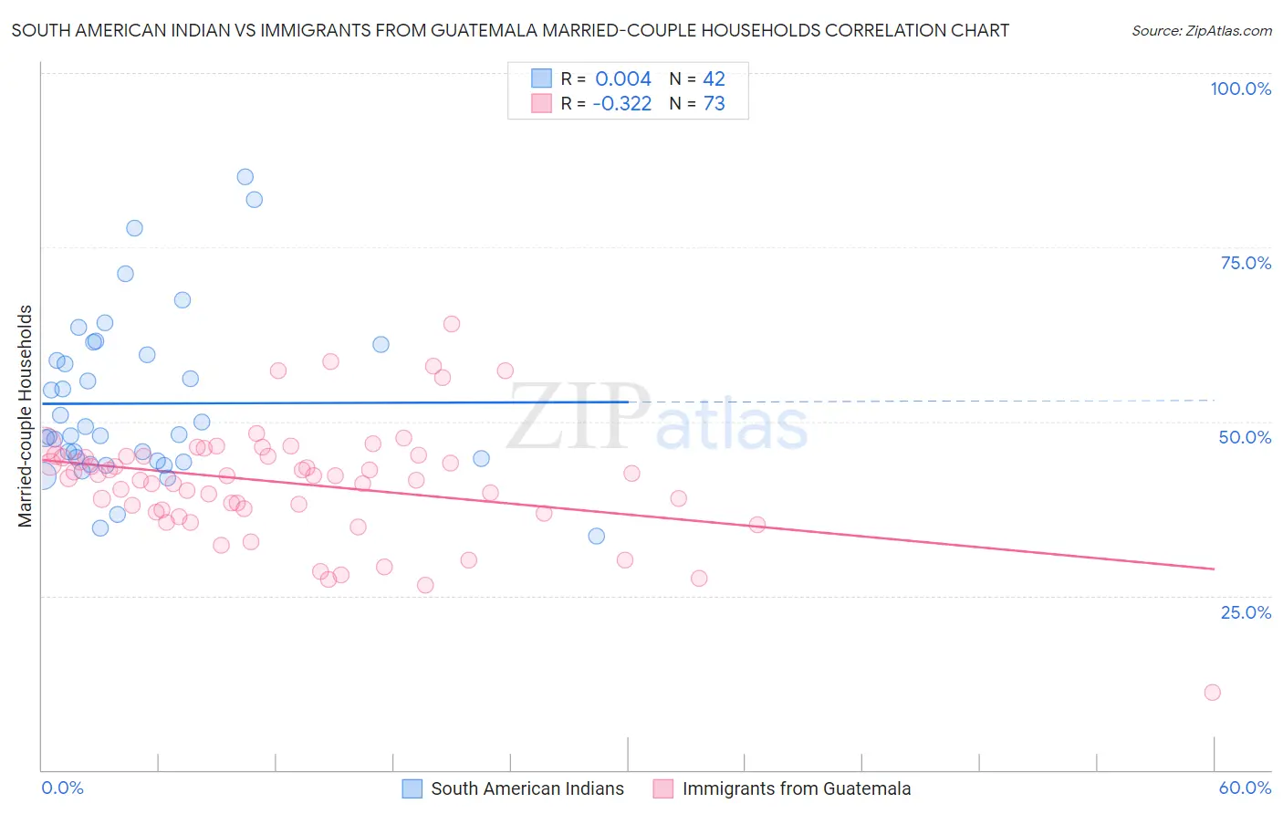 South American Indian vs Immigrants from Guatemala Married-couple Households