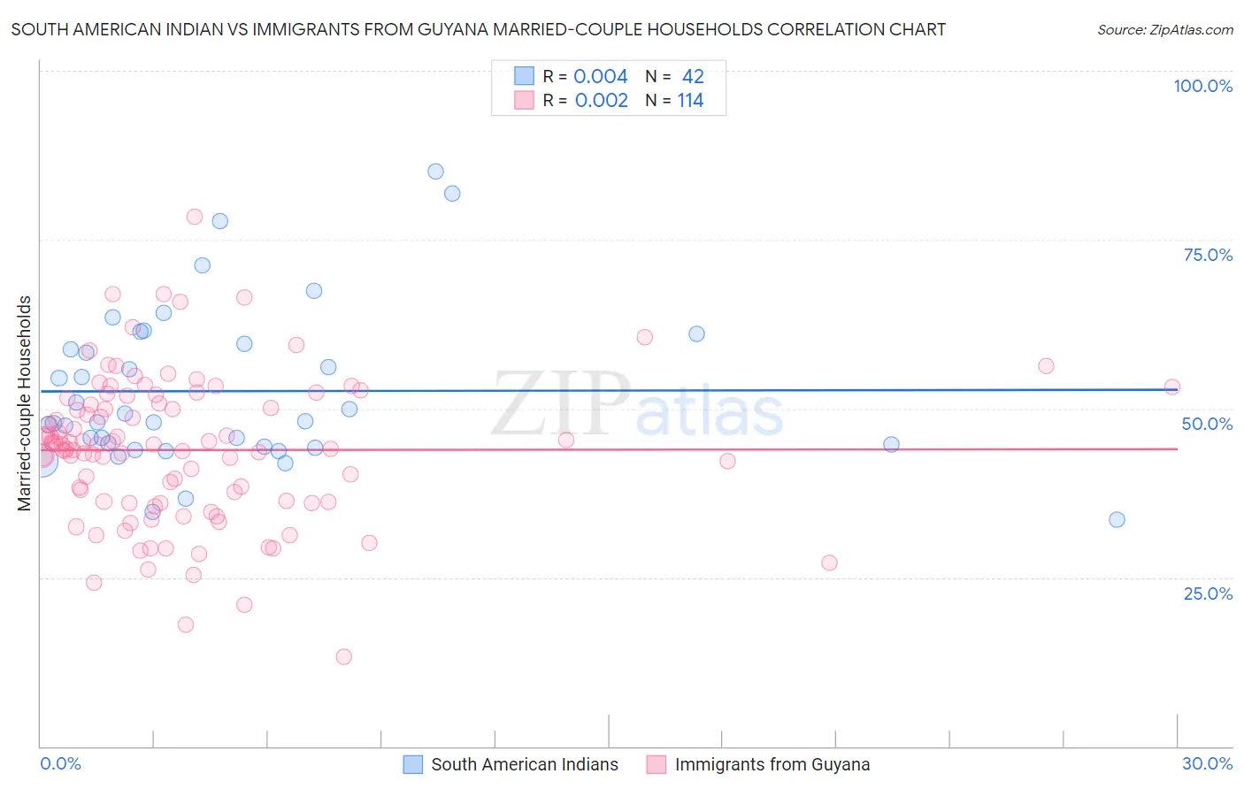 South American Indian vs Immigrants from Guyana Married-couple Households