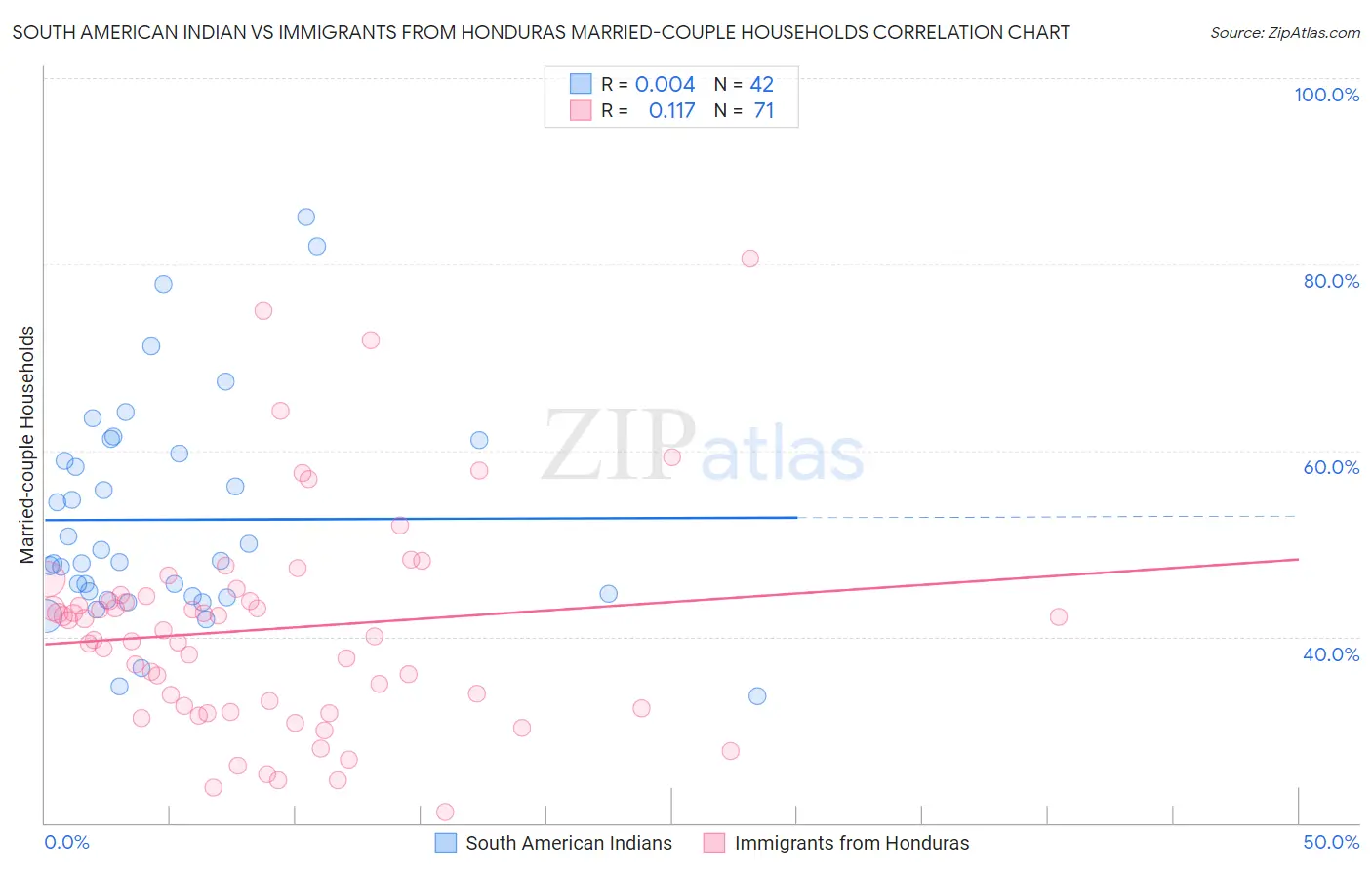 South American Indian vs Immigrants from Honduras Married-couple Households