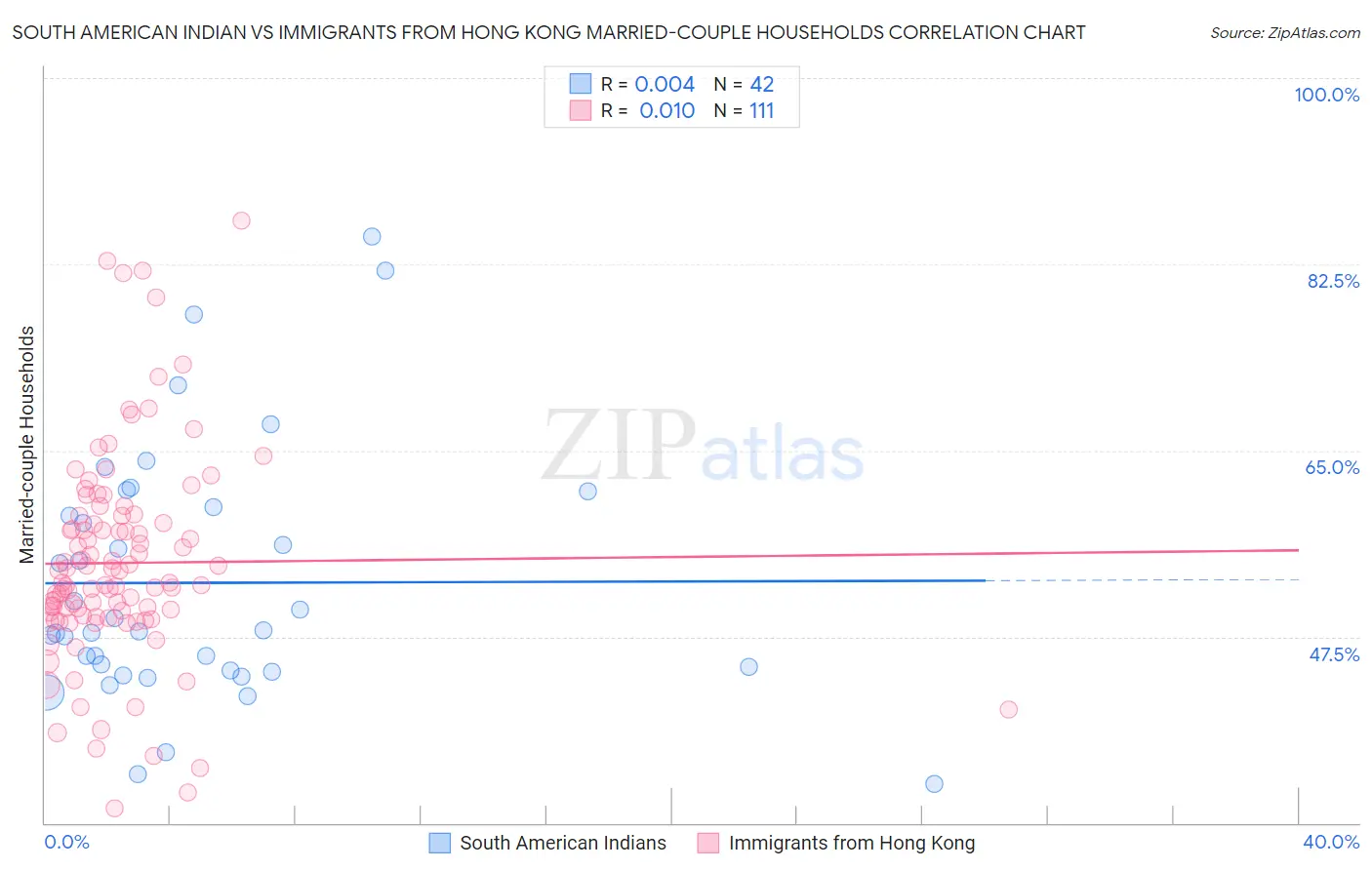 South American Indian vs Immigrants from Hong Kong Married-couple Households