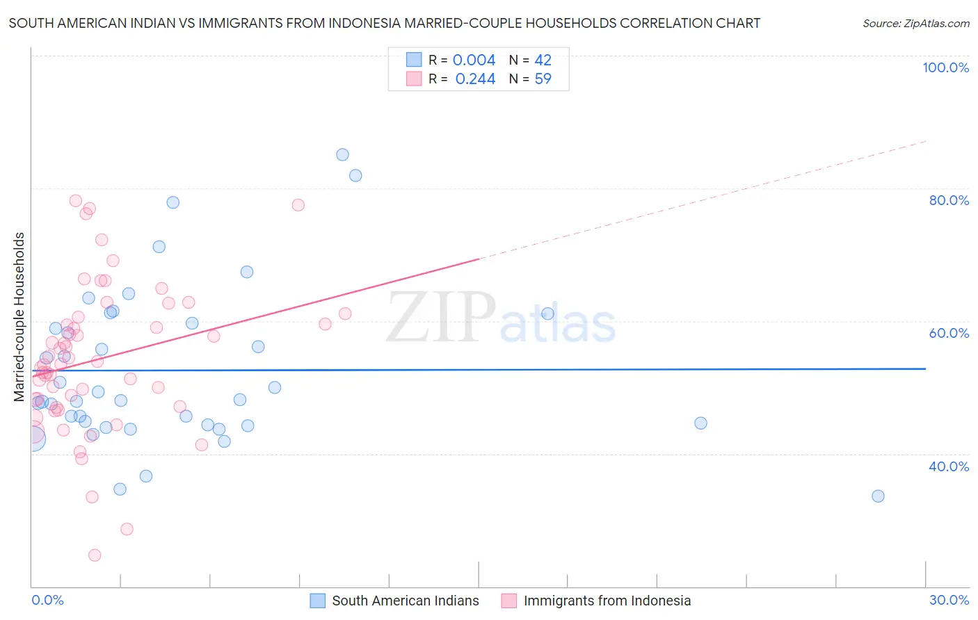 South American Indian vs Immigrants from Indonesia Married-couple Households