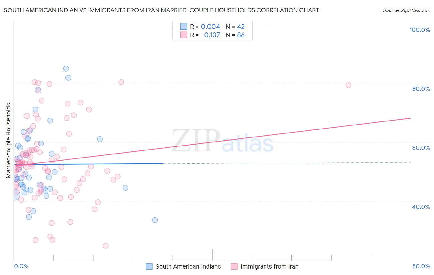 South American Indian vs Immigrants from Iran Married-couple Households