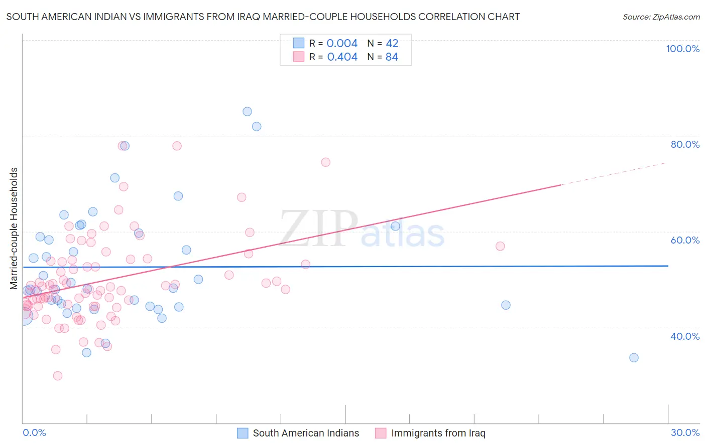 South American Indian vs Immigrants from Iraq Married-couple Households