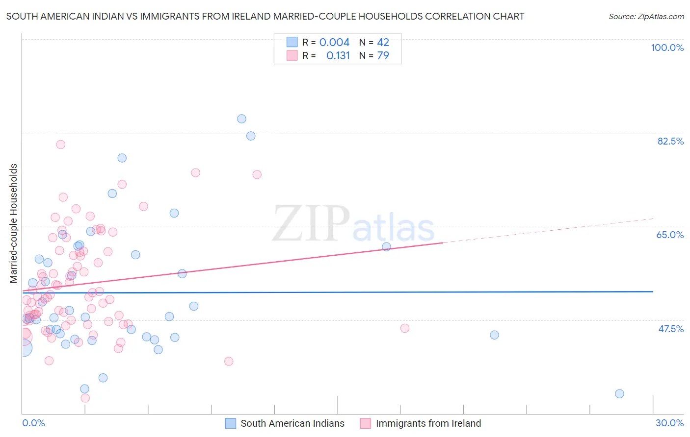 South American Indian vs Immigrants from Ireland Married-couple Households