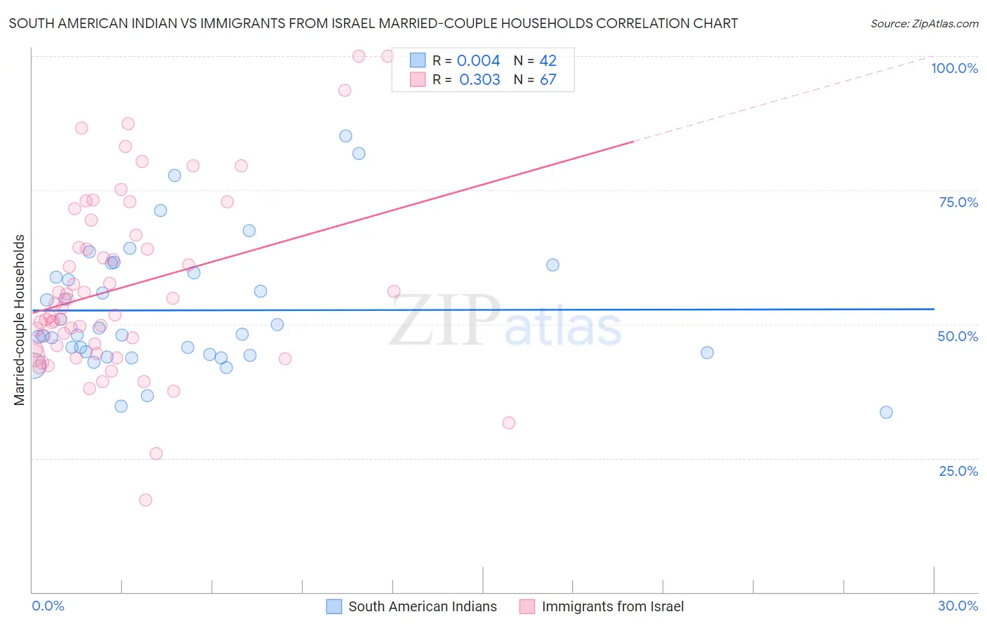 South American Indian vs Immigrants from Israel Married-couple Households