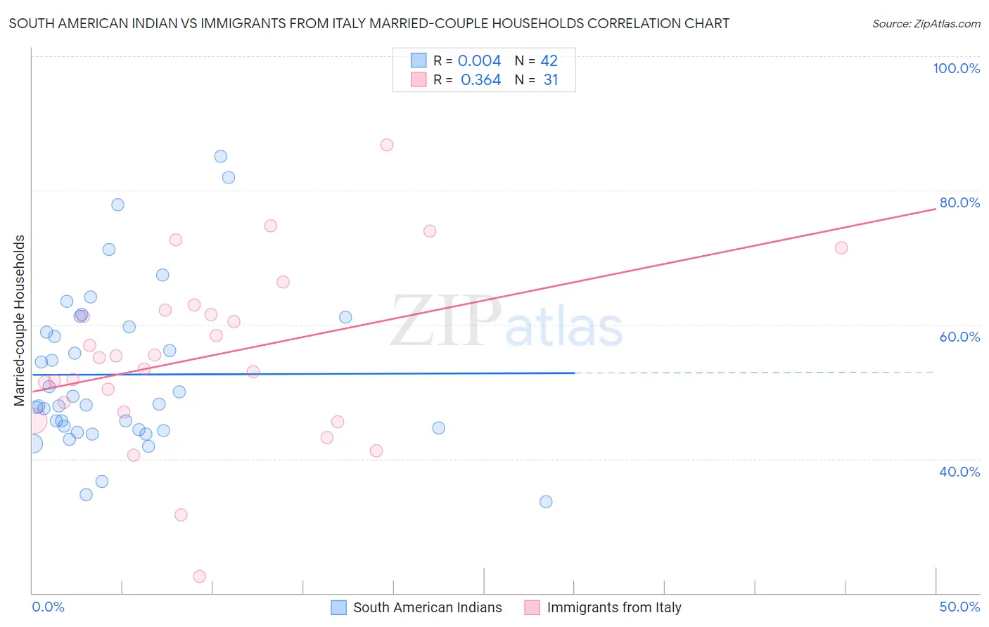 South American Indian vs Immigrants from Italy Married-couple Households