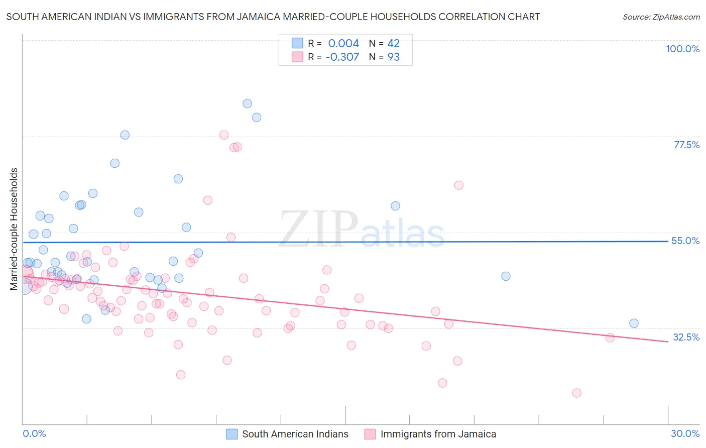 South American Indian vs Immigrants from Jamaica Married-couple Households