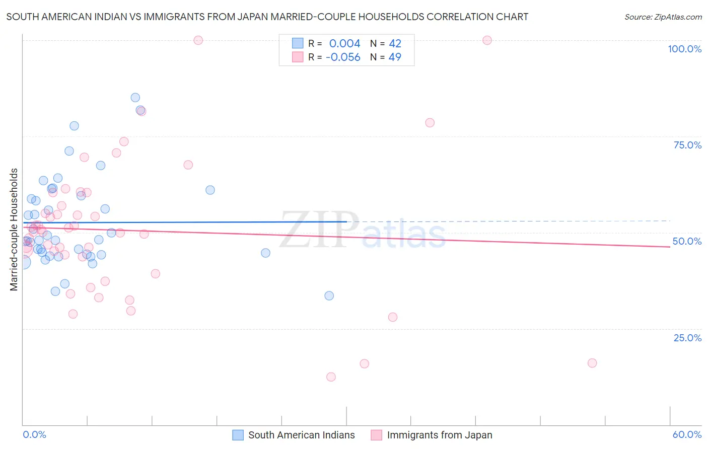 South American Indian vs Immigrants from Japan Married-couple Households