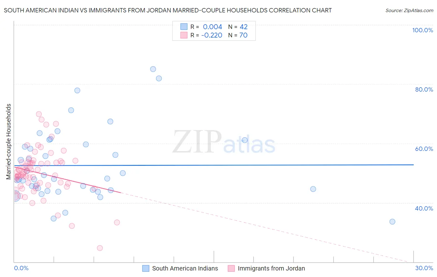 South American Indian vs Immigrants from Jordan Married-couple Households