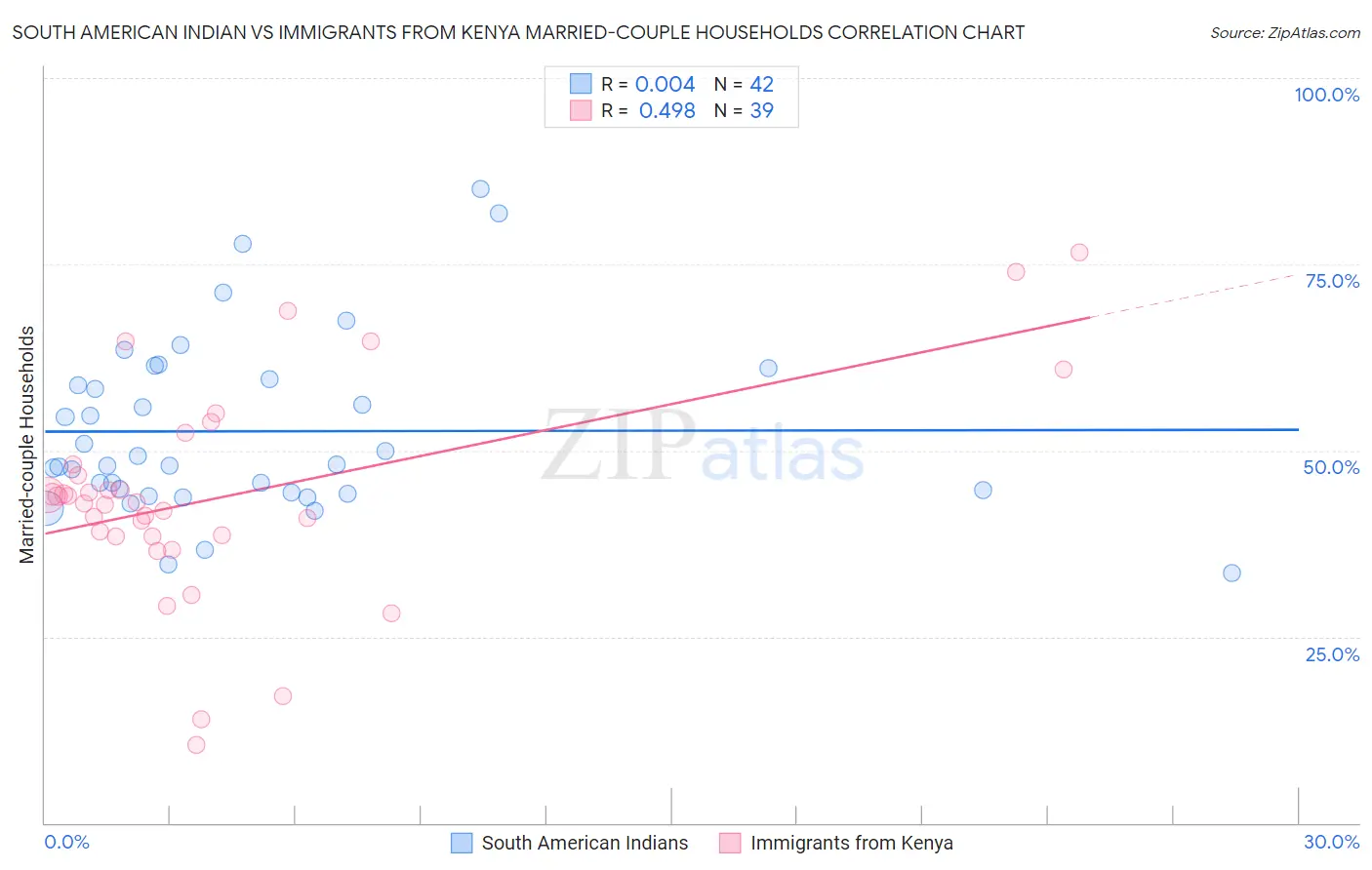 South American Indian vs Immigrants from Kenya Married-couple Households