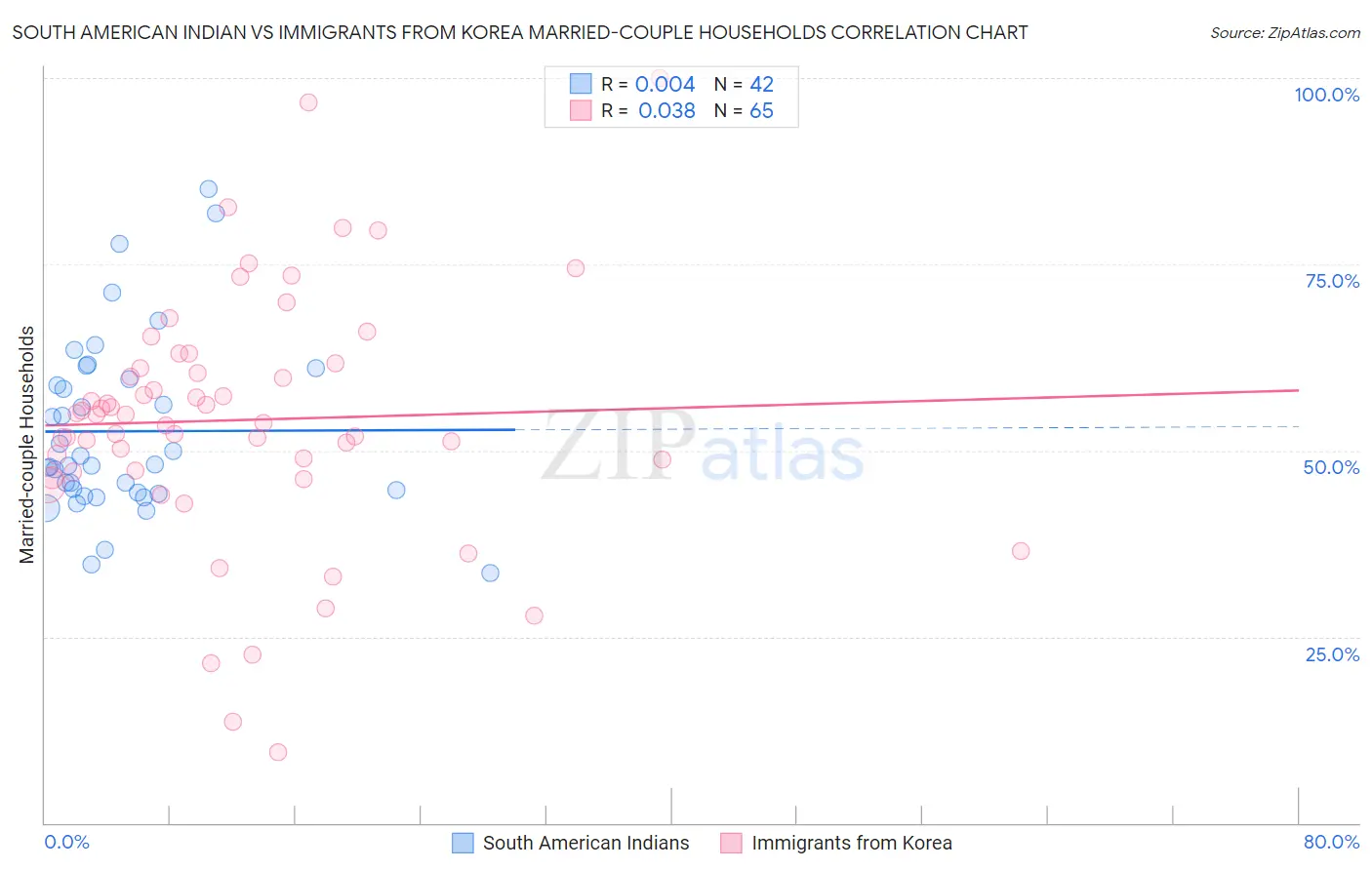 South American Indian vs Immigrants from Korea Married-couple Households