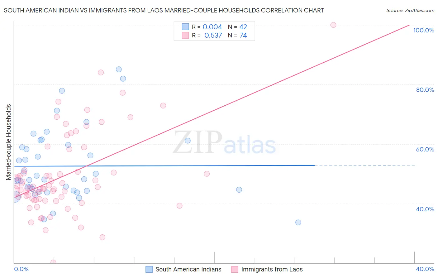 South American Indian vs Immigrants from Laos Married-couple Households