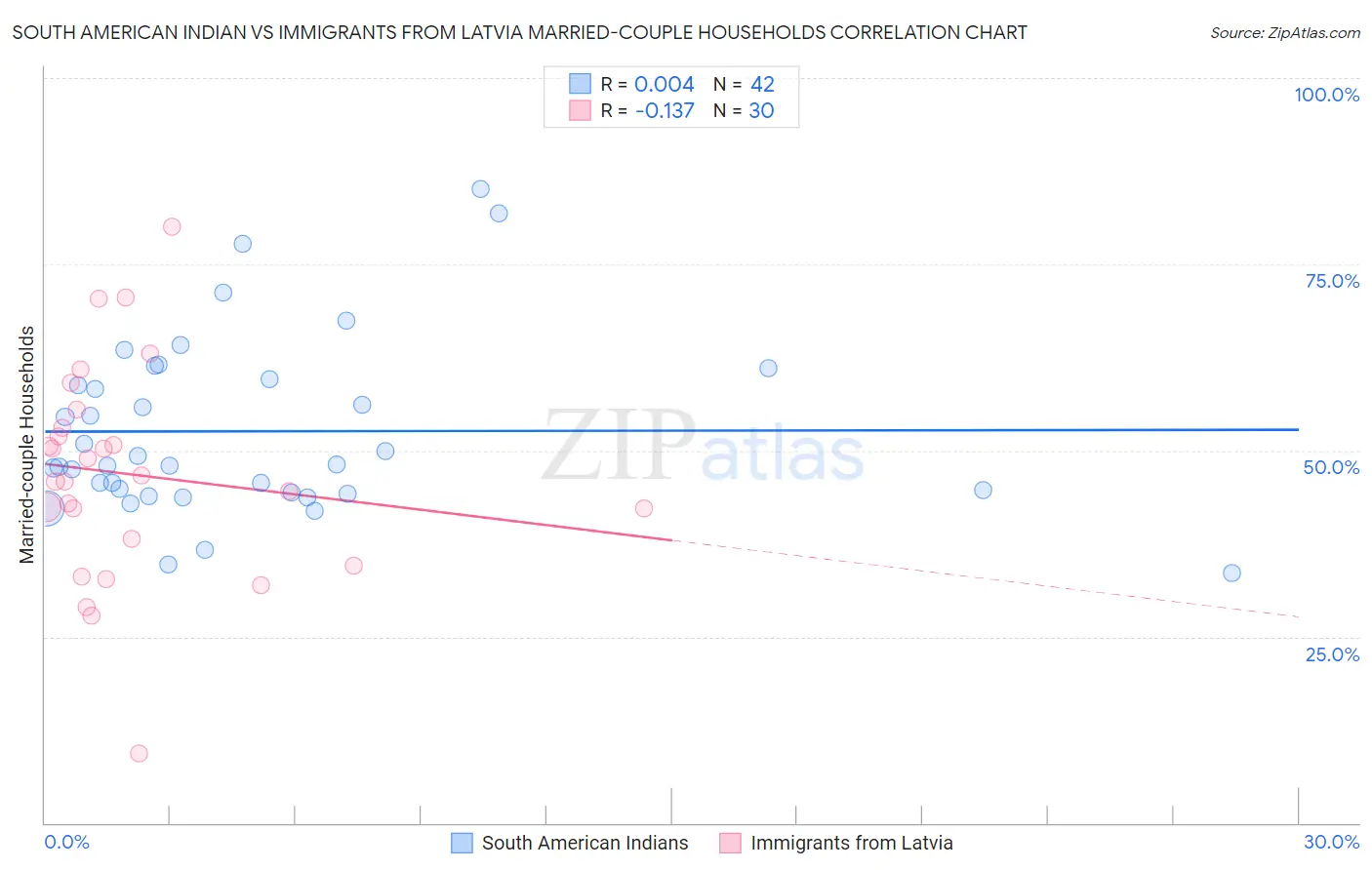 South American Indian vs Immigrants from Latvia Married-couple Households